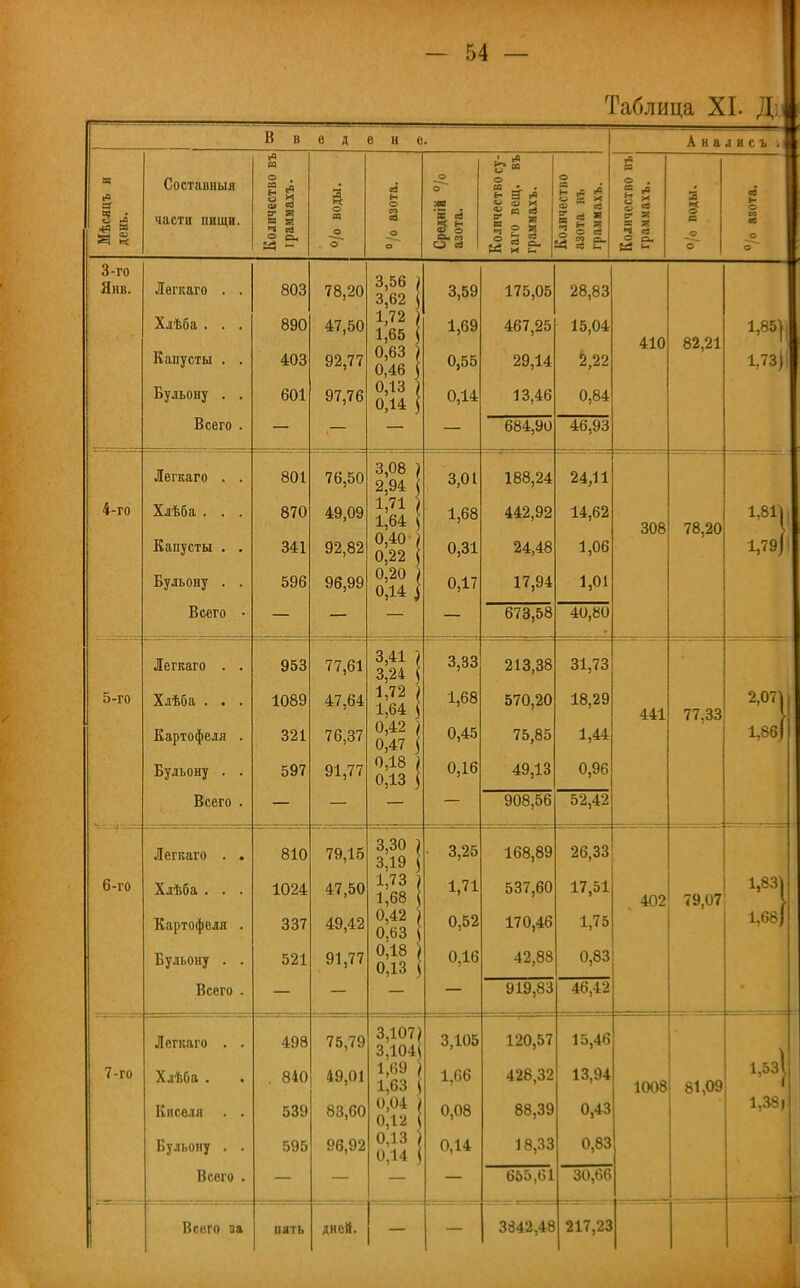 Таблица XI. Д; К я е д е н е. А н а л и г I Мѣсяцъ и день. Составиыл части пищи. (в в о . а А О И си со ег в В 33 ° о* °/о воды. °/о азота. Средній °/о азота. Количество су- хаго вещ. въ грамиахъ. Количество азота въ граммахъ. Количество въ граммахъ. а «< о а о о ! О 3-го Янв. Лѳгкаго . . Хлѣба . . . Капусты . . Бульону . . 803 890 403 601 78,20 47,50 92,77 97,76 3,56 | 3,62 \ 1,72 | 1,65 1 0,63 ) 0,46 \ 0,13 і 0,14 \ 3,59 1,69 0,55 0,14 175,05 467,25 29,14 13,46 28,83 15,04 2,22 0,84 41П 82,21 1,85) 1,73) і 684,90 46,93 4-го Легкаго . . Хлѣба . . . Капусты . . 801 870 341 76,50 49,09 92,82 3,08 1 2,94 1,71 ) 1,64 \ 0,40 ) 0,22 \ 3,01 1,68 0,31 188,24 442,92 24,48 24,11 14,62 1,06 308 78,20 1,811 1,79] Бульону . . 596 96,99 0,20 1 0,14 ] 0,17 17,94 1,01 673,58 40,80 Легкаго . . 953 77,61 3,41 1 3,24 ] 3,33 213,38 31,73 5-го Хлѣба . . . Картофеля . Бульону . . 1089 321 597 47,64 76,37 91,77 1,72 | 1,64 ] 0,42 > 0,47 ] 0,18 > 0,13 \ 1,68 0,45 0,16 570,20 75,85 49,13 18,29 1,44 0,96 441 77,33 2,071 1,86] Всего . 908,56 52,42 7Г-. 6-Г0 Легкаго . . Хлѣба . . . Картофеля . Бульону . . 810 1024 337 521 79,15 47,50 49,42 91,77 3,30 ) 3,19 ] 1,73 ) 1,68 I 0,42 ) 0,63 \ 0,18 ) 0,13 \ • 3,25 1,71 0,52 0,16 168,89 537,60 170,46 42,88 26,33 17,51 1,75 0,83 402 79,07 1,831 1,68) Всего . 919,83 46,42 7-го Легкаго . . Хлѣба . . Киселя . . 498 . 840 539 75,79 49,01 83,60 3,107) 3,104} 1,69 > 1,63 0.04 } 0,12 ( 3,105 1,66 0,08 120,57 428,32 88,39 15,46 13,94 0,43 1008 81,09 1,53| 1 ЯЯі Бульону . . 595 96,92 0,13 ) 0,14 \ 0,14 18,33 0,83 655,61 30,66 Всего за пять дней. 3342,48 217,23