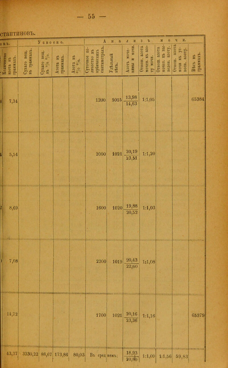 стантиновъ. 0 въ. о Н р5 ^ 2 = 2 2 « я 1 ё з М се ь. Усвоено. Аналпзъ мочи. Сухаго вещ. въ граииахъ. ей о в г~ о о С-і '—- сЗ = >г «в Азота въ граииахъ. ал . о 2° «■5. Суточное ко- личество въ кубическихъ сантиметрахъ. УдѣльныЁ вѣсъ. Азотъ моче- вины и мочи. Отнош. азота мочев. къ азо- ту мочи. Отнош. азота мочев. къ вы- веден, азоту. Отнош. азота мочи къ ус- воен, азоту. Й 3 я е- 7,34 5,54 8,69 ) 7,08 14,72 43,37 3330,22 86,67 173,86 80,03 1200 2000 1600 2200 1700 Въ сред 1015 1021 1020 1019 1091 неиъ; 13,98 14,63 20,19 23,51 19,88 20,52 20,43 22,ЬО 20,16 23,36 18,93 20, * 1:1,05 1:1,20 1:1,03 1:1,08 1:1,16 1:1,09 65384= 65379 1:1.56 59,83