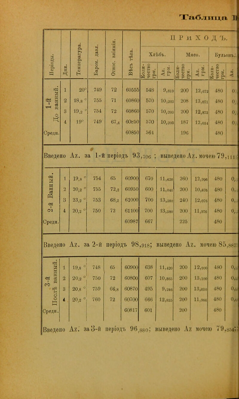 Таблица ]■ . вліянія. ПРИХОД ъ. СИ* а фатур N щ *С ев 1 Хлѣбъ. Мясо. ііу.іьоиъ. Періс и К Темп* Я о о< о9 т Относ Вѣсъ Коли- чество грм. Коли- чество грм. Аз. грм. Коли- чество грм. < »Я В 1 20° 749 72 60555 548 9,819 200 12,672 480 0 1-й о ванн 2 3 18,8 ° 19,а 755 754 71 72 60860 60860 570 570 10,203 10,203 208 200 13.071 12,873 480 480 о, 4 19° 749 67,4 60850 570 10,203 187 12,034 480 0 Средн. 60850 561 196 480 Ф Введено Аг. за 1-й періодъ 93,?06 ; выведено кг. мочею 79 .111 ый. 1 19,8° 754 65 60900 670 11,420 260 12,996 480 о, чІПН 2 20,2 ° 755 72,2 60950 600 11,040 200 10,876 480 3 23,2 ° 753 68,2 61000 700 13,380 240 12,076 480 о, 1 ем 4 20,2 ° 750 72 61100 700 13,380 200 11,976 480 Средн. 60987 667 225 480 Введено къ. за 2-й періодъ 98,918; выведено Аи. мочею 85 ,887 од я 9 1 ! 19,8 0 748 65 60900 638 11,420 200 12,900 480 •м се со ц 2 20,2 ° 750 72 60800 607 10,865 200 13,іоо 480 3 20,8 с 759 66,8 60870 495 9,246 200 ІЗ.оіо 480 0* о о И 4 20,2 ° 760 72 60700 666 12,835 200 11,966 480 Средн. 60817 601 200 480 Введено къ. за 3-й періодъ 96,880; выведено Ал мочею 79,85$
