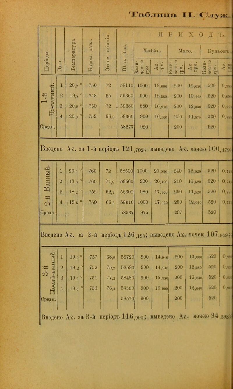 Таблица I I. < \і > ж. і ература. « I II I' И X 0 Д Ь. я 4 Я .2 сІ а и: А о р т в Х.іѣбь. М иго. Бульонъ, Періс н а К И я V Н о а о И и О о И і о » ь : о «-> і И [г и Коли- чество о, * «ч л ° 5 ь ы к $ & С 1-й с-ваннБгй. і О 3 20,2 ° 19,8 ° 20,2 ° Ѵ,0 1 ^^\^ 750 79 О 72 . ооі іи . 58280 1000 900 880 18.600 18,560 16,918 200 200 200 12,020 10,99* 12,030 520 52(1 520 0,79 0,80. 0,7» К 4 20,8 ° 759 66,8 58360 900 16,560 200 11,976 320 0,79 Средн. 58277 920 200 520 Введено кг. за 1-й періодъ 121,702) выведено кг. мочею 100,179- ый. 1 20,2 ° 760 72 58500 1000 20,020 240 12,020 520 0,79 к 2 18,8 ° 760 71,8 58560 920 20,120 210 11,620 520 0,7* 2-й В 3 4 18,2 ° 19,6 ° 762 750 62,2 66,6 58600 68610 980 1000 17,900 17,920 250 250 11,520 12,040 520 520 0,77 0,72 Средн. 58567 975 237 520 Введено А2. за 2-й періодъ 126,193; выведено Аг . ЫОЧѲЮ 107 949; Я и со ? >^ 1 19,2° 757 68,2 58720 900 14,940 200 1 ІЗ.ооо; 520 0.9В 2 3 19,2° 19,2 ° 752 751 75,2 77,2 58580 58480 900 900 14,940 15,980 200 200 12,280 12,640 520 1 520 0.98 0.» о о н 4 18,6 0 753 76,4 58500 900 16,900 200 12,640 520 0,9» Среды. 58570 900 200 520 Введено къ. за 3-й неріодъ 116,990; выведено кг. ыочѳю 94,зэаі