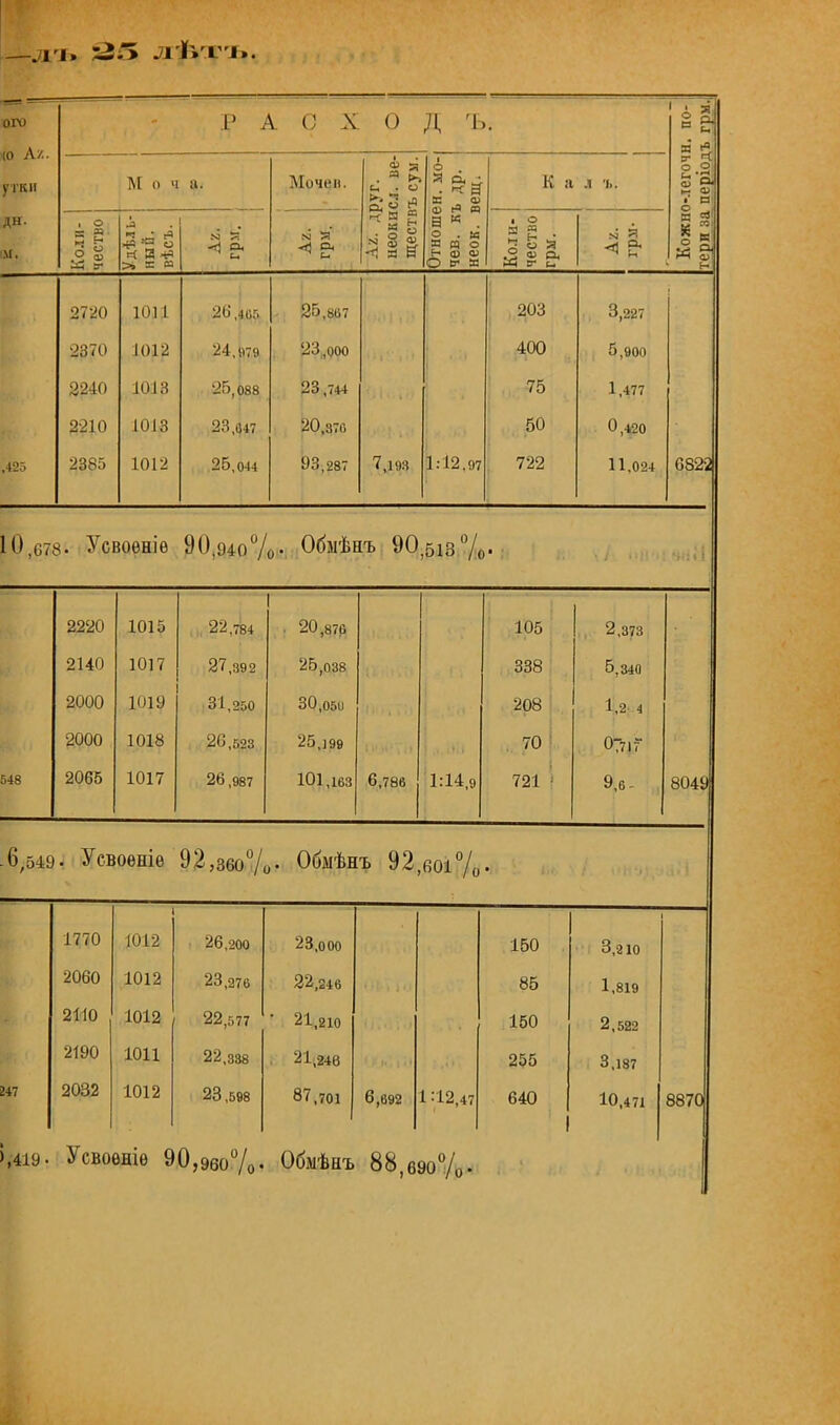 —л ь л'Ъ'і 'і». ого I' А О X о Д 'ь. ПО- | ГРМ.І «0 А*. & я я утки М о 1 а. Мочен. . я <►» и ■ и о . Я а, • • к 3 К а Л 'Ь. о .о. ё 'о. — ф о. о г1 х си а> Н> а В » . О . яз И я о Нош О с Я •' И' ДН. ЛІ. Коли- | чество 1 ! ■ с и с( И *ч >» = а N1 ^ -ТІ О. І4 < я а Коли- чество грм. ^ Ка Н иэ 2720 1011 26, г,г, 25,867 203 і •2370 101 2 1 ѴМ й 24. 179 23,000 400 22Ю 1013 25,« 188 23,744 75 1,477 2210 Юіз 23,047 20,376 50 0,420 ,425 2385 1012 25<( 44 93,287 7,193 1:12,97 722 11.024 682-2 10,078- УСВОѲНІѲ 90,940°/ о • Обыѣнъ 90 513 /о ■ ■ 2220 1015 22,784 • 20,870 2140 1017 27,392 25,оз8 338 5,340 2000 1019 31,250 30,050 208 1,2 4 2000 1018 26,523 25,199 70 07717 548 2055 1017 26,987 101,163 6,786 1:14,9 721 ' 9,6- 8049 ■6,549 . Усвоѳпіе 92,360%- Обмѣнъ 92, 601 /о 1770 і 1012 26,200 23,000 150 1 о ,2 10 2060 1012 23,276 22,246 85 1,819 2110 1012 22,577 • 21,210 160 2,522 2190 1011 22,338 . 21,246 255 3,187 247 2032 1012 23,598 87,701 6,692 1 :;12,47 640 10,471 8870 ),419. УСВ0ѲНІѲ 90,960%- ОбыѢнъ 88,690%.