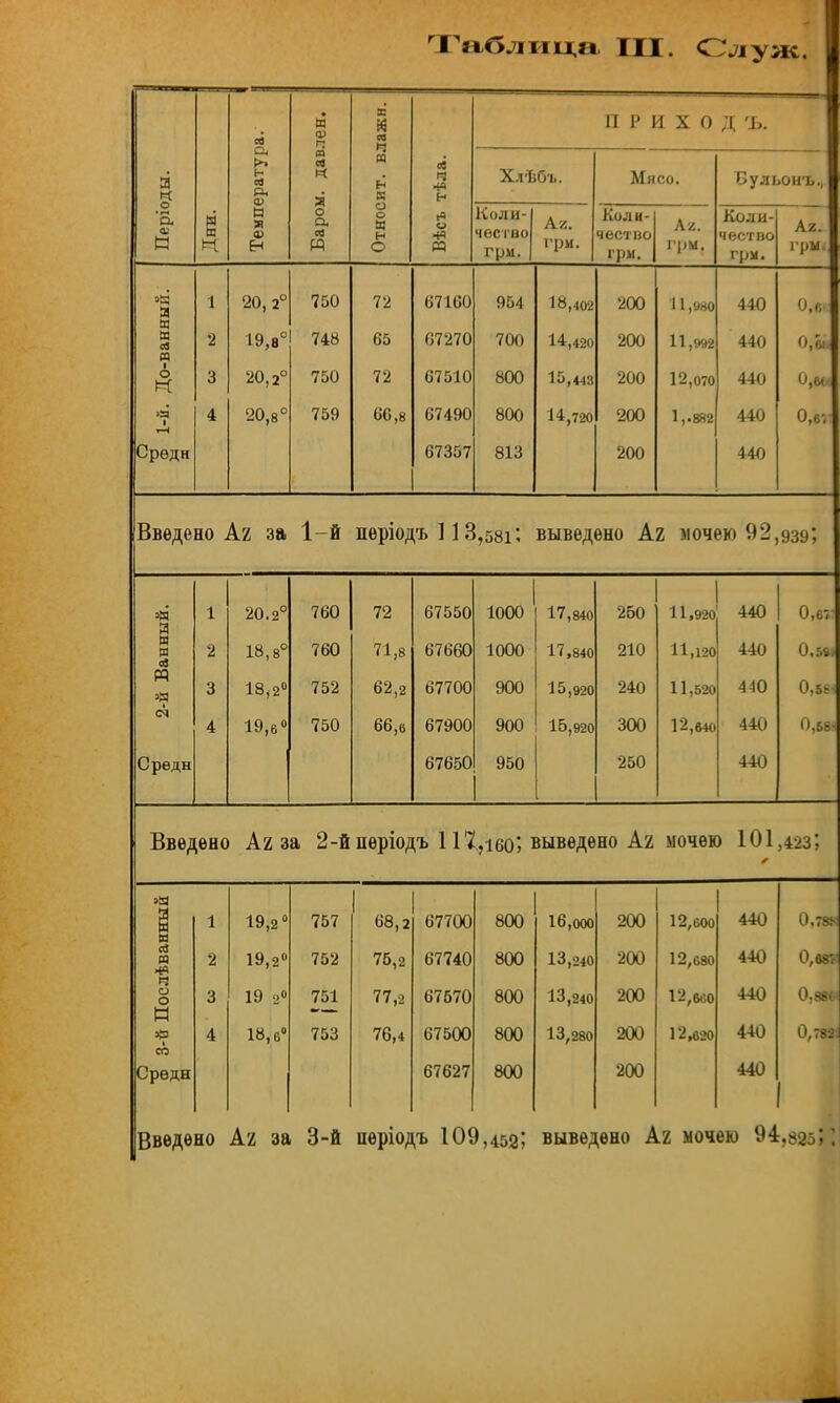 Таблица Ш. Служ. ей и ф п 'ИТ. влажн П Р И X 0 д ъ. я к Температур Баром, дав тѣла. Хлѣбъ. Мясо. Бульонъ., Періс Дни. Относ Вѣсъ Коли- чество грм. грм. Коли- чество грм. А/. грм. Коли- чество грм. Аг. і рм 1 »й а 1 20, 2° 750 72 67160 954 18,402 200 11,980 440 0,« т а л п 2 19,8° 748 65 07270 700 14,420 200 11,992 440 1 о І=С 3 20,2° 750 72 67510 800 15,443 200 12,070 440 >я 1 4 20,8° 759 66,8 67490 800 14,720 200 1,-882 440 Среди 67357 813 200 440 Введено Аг за 1-й періодъ 113,58і; выведено Аг мочею 92,939; ля. 3 и я о] ад і О) Среди 1 20.2° 760 72 67550 1000 17,840 260 11,920 440 0,67 2 18,8° 760 71,8 67660 1000 17,840 210 11,120 440 0,59 3 18,2° 752 62,2 67700 900 15,920 240 11,520 440 0,58 4 19,6° 750 66,6 67900 900 15,920 300 12,640 440 0,68 67650 950 250 440 Введено Аг за 2-йпѳріодъ 1П,іб05 выведено Аг мочею 101,423! и « *> к о о И Ля со Среди 1 19,2° 757 1 68,2 67700 800 16,000 200 12,соо 440 0,788 2 19,2° 752 75,2 67740 800 13,240 200 12,680 440 0,687 3 19 2° 751 77,2 67570 800 13,240 200 12,всо 440 0,880 4 18,в° 753 76,4 67500 800 13,280 200 12,620 440 0,78* 67627 800 200 440 Введено Аг за 3-й пѳріодъ 109,452; выведено Аг мочею 94,825?'