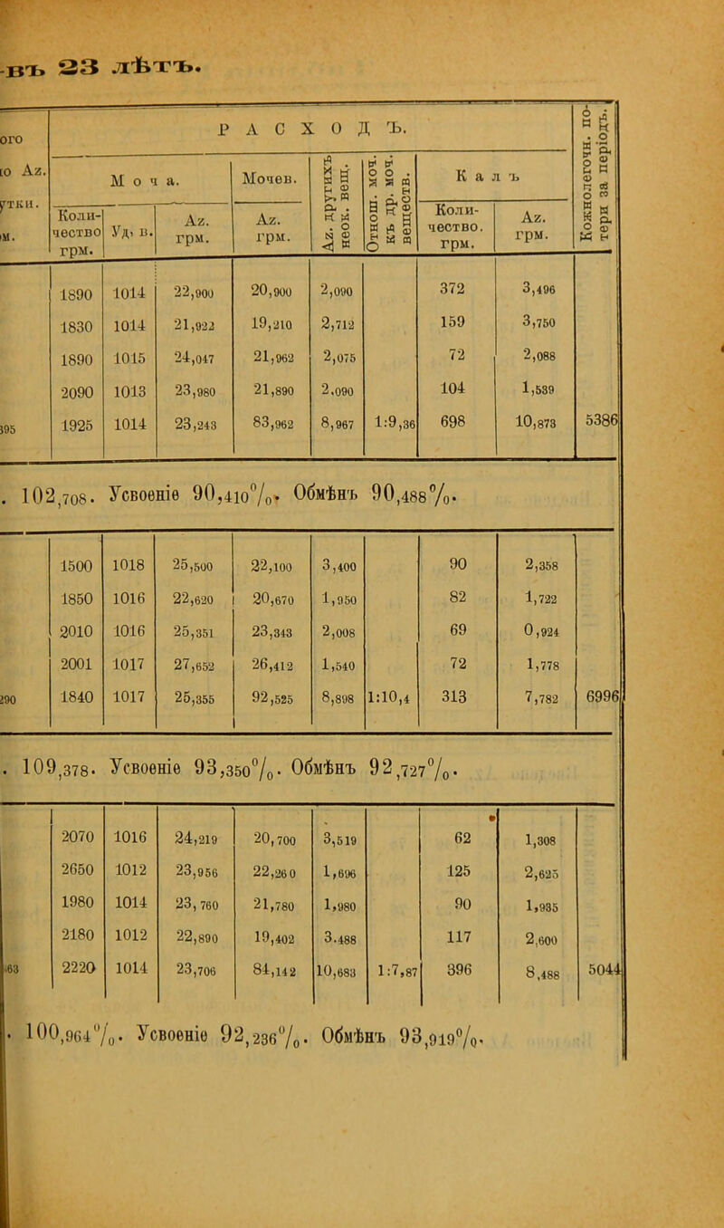 въ 33 лѣтъ. ого со Аг. рТКІІ. м. Р А С X 0 Д Ъ. М о ч а. Мочев. йн Г* ф р. и а. . « и 4І О о . 1 « Й « О * « К а л ъ Коли- чество грм. Уд, п. грм. . \ /■ ■ грм. Коли- чество, грм. Аг. грм. 1890 1014 22,900 20,900 2,090 372 3,496 1830 1014 21,922 19,210 2,712 159 3,750 1015 24,047 21,962 2,075 72 2,088 2090 1013 23,980 21,890 2.090 104 1,539 1925 1014 23,243 83,962 8,967 1:9,36 698 10,873 н . о В ^ о в О с° те о. О ф 195 . 102,708. Усвоѳніѳ 90,410%- Обмѣнъ 90,488%. 5386 !90 1500 1018 25,500 22,юо 3,400 90 2,358 1850 1016 22,620 20,670 1,950 82 1,722 2010 1016 25,351 23,343 2,008 69 0,924 2001 1017 27,652 26,412 1,540 72 1,778 1840 1017 25,355 92,525 8,898 1:10,4 313 7,782 6996 . 109,378- УСВОѲНІѲ 93,350%- 06МѢНЪ 92,727%- т 2070 1016 24,219 20, 700 3,519 • 62 1,308 2650 1012 23,956 22,260 1,696 125 2,625 1980 1014 23,760 21,780 1,980 90 1,985 2180 1012 22,890 19,402 3.488 117 2,600 2220 1014 23,706 84,142 10,683 1:7,87 396 8,488 • 100,964%. УСВОѲНІѲ 92,236%. Обм'БНЪ 93,919%. 5044