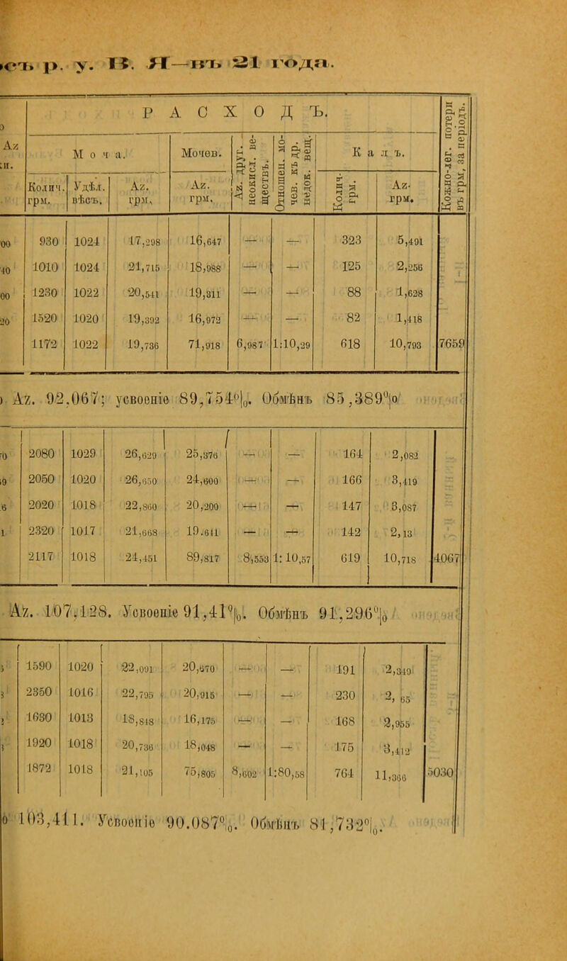 >с-ь і> ѵ. К. Я-іп. і21 годл. Ах п. РАСХОД Ъ. М о ч а. Ко.іич грм. Удѣ-і. вѣсъ. Мочев. Лг. Г|»М. тг . н ■А О м И . о И X ф -о я- Я К а п ъ. 5 я кг- грм. а о. - 930 1010 1230 1520 1172 1024 1021 1022 1020 1022 17.298 21,715 20,5И 19,392 19,730 16,647 18,988 19,811 16,972 71,918 6,98'» 1:10,29 323 5, 491 125 2, 256 88 1, 628 82 1. 118 618 10, 793  I 7659 > Ш. 92.067; усвооніѳ 89,754<'|0- Обмѣнъ 85,389>' 0 2080 1029 26,029 1 25,376 г 164 2,082 9 2060 1020 26,і>50 21,600 166 3,119 6 2020 1018 22,860 20,200 ■ 147 3,087 1 2320 1017 21,068 19.611 142 2,13 2117 1018 21,451 89,817 8,553 1 : 10,57 (319 1 10,718 4067 А7. 107.128. Уевоѳніе 91,4-1%. Облѣііъ 91.296! 1590 1020 22,091 20,.іто 191 2,349 2350 1016 22,795 20,915 230 о ) 65 1630 1018 18,818 16,175 168 2,955 1920 1018 20,736 18,048 175 У,412 1872 1018 21,105 75,805 8)602 1:80,58 764 11)306 5030 6? 103,411. Усвоопіе 90.087%,. Обмѣиъ 81,732°і0.