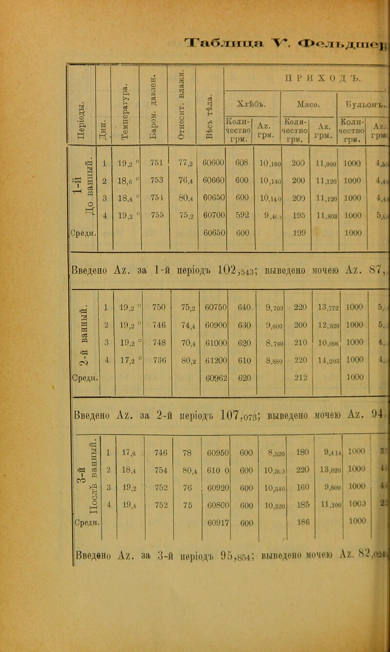 Таблица V. Ф*Уіьдт<'і ей И си м м И Ч 11 1' И X О Д Ъ. я Температур « X Я И ы сб Н Хлѣбъ. Мясо. Бульонъ.. Періо I. о ев о о в О * 1 и М іоля- іество Аг. 1 Коли- іество грм. Л/.. Коли- іество грм. Л/. 1 ' Т 1Ы 1 ]) Іі од м 1 19,2 ° 751 Г? Г» <7,2 ЬОоОО 608 Ю.іво 200 11,000 1000 4.5І 1-й о ванн.] 2 3 18,о ° 18,4 ° 753 751 76,4 80,4 60660 60650 600 600 10,140 10,14 0 200 200 11,120 11,120 1000 1000 4 19,2 ° 755 75,2 60700 592 9,* , 195 1 і 803 1000 Л - Средн. 60650 600 199 1000 Введено Аг. за 1-й періодъ 102,54з; выведено мочею Аг. нный. 1 2 19,2 ° 19,2° 750 746 75,2 74,4 60750 60900 640 630 9,700 9,600 220 200 13,772 12,520 1000 1000 5. 2-й ва 3 4 19,2 ° 17,2 ° 748 736 70,4 80,2 61000 61200 620 610 8,780 8,880 210 220 10 ооб 11,203 1000 1000 4. 1, Средн. 60962 620 212 1000 Введено Аг. за 2-й періодъ 107,0735 выведено мочею Аг. 94 П 1Л1 1. * 1 17.6 746 78 6095( ) 600 8.52С 180 9,4 и 1000 • 3 и 1 И 2 18,4 754 80,4 610 ( ) 600 10,81. 220 13.02С 1000 4 СО щ 3 19,2 752 76 6092( ) 600 10,341 160 О.счм. 1000 4 о о 4 752 75 608С( ) 600 Ю.зд 1 185 11.Ш і 1000 1 Среди 6091' 1 600 186 1000 Введено Аг. за 3-й неріодъ 95,854', выведено мочею Аг. Щ