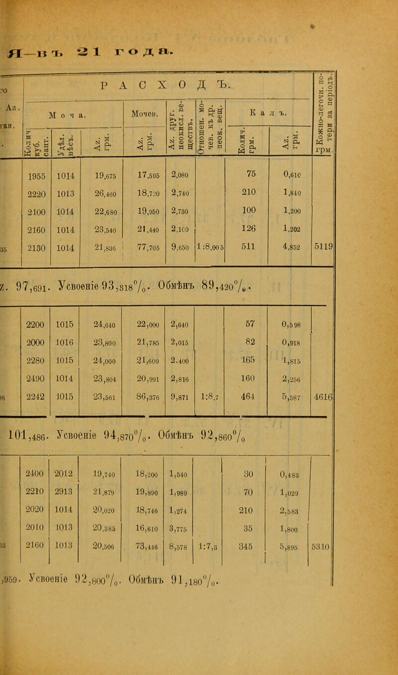 * ЯЕ—15 -Ь 3 1 Г О Д Л. Р А С X 0 Д ъ. но-легочн. по- і! за періодъ.і . Кг. гки. М о ч а. Мочев. 1 03 . и См . 1>1 **. . Отношен, мо- чев. къдр. пеок. вещ. К а Л ъ. Колич куб. сайт. Удѣл. вѣсъ. .3 л *Ч и Аг. д неоки ществ Колич. грм. 3 & ■< и 1 е к грм. 1955 1014 19,675 17,595 2,080 75 О.біс 2220 1013 26,4150 18,7:10 2,740 210 1,840 2100 1014 22,680 19,950 2,730 100 1,200 2160 1014 23,540 21,440 2,ко 126 1,202 35 2130 1014 21,830 77,705 1 &. 9,650 1:8,005 511 4,852 5119 2. 97,691- Усвоѳніе 9 3, 8і8% • 0'быѣнъ 89,420%. 2200 1015 24,640 22,000 2,640 57 0,598 2000 1016 23,800 21,785 2,015 82 0,918 2280 1015 24,ооо 21,600 2.400 165 1,815 2490 1014 23,804 20,991 2,816 160 2,256 ів 2242 1015 23,561 86,376 9,871 1:8,7 464 5,587 4616 101,486- Усвоеніѳ 94,870% • Обмѣнъ 92,860% 2400 2012 19,740 18,200 1,540 1 30 0,4 83 2210 2913 21,879 19,890 1,989 70 1,029 2020 1014 20,020 18,746 1)274 210 2,583 2010 1013 20,385 16,610 3,775 35 1,800 >8 2160 1013 20,506 73,116 8,578 1:7,3 345 1 5,895 5310 ,959- УСВООНІѲ 92,800%- ОбмѢнъ 91,180%-