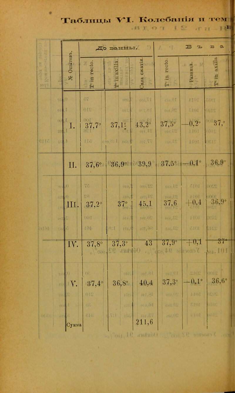 Таблицы VI. Колеблиі и и тем .Я Т <> I I ? .г II До ванны. (О и о И О 8 о ф І-ч •Я Н I н о ев ч а О и 83 т «6 св « <в 1 н I. 37,7е 37,12 II. 37,6° III. 37,2° 36,9° 89*9 37,5° —0.2' 37.5 о IV. 37,8° 37° 37,3' &\\ ,ін<ті У. 37,4° 3.6185 Сумма 45,1 37, іі.Г 37,6 +0.4 зн.я 43 37.0 40.1 ^11,6 37,3° ; (і.і о.г 36.9е ОД 10 I 36.6°