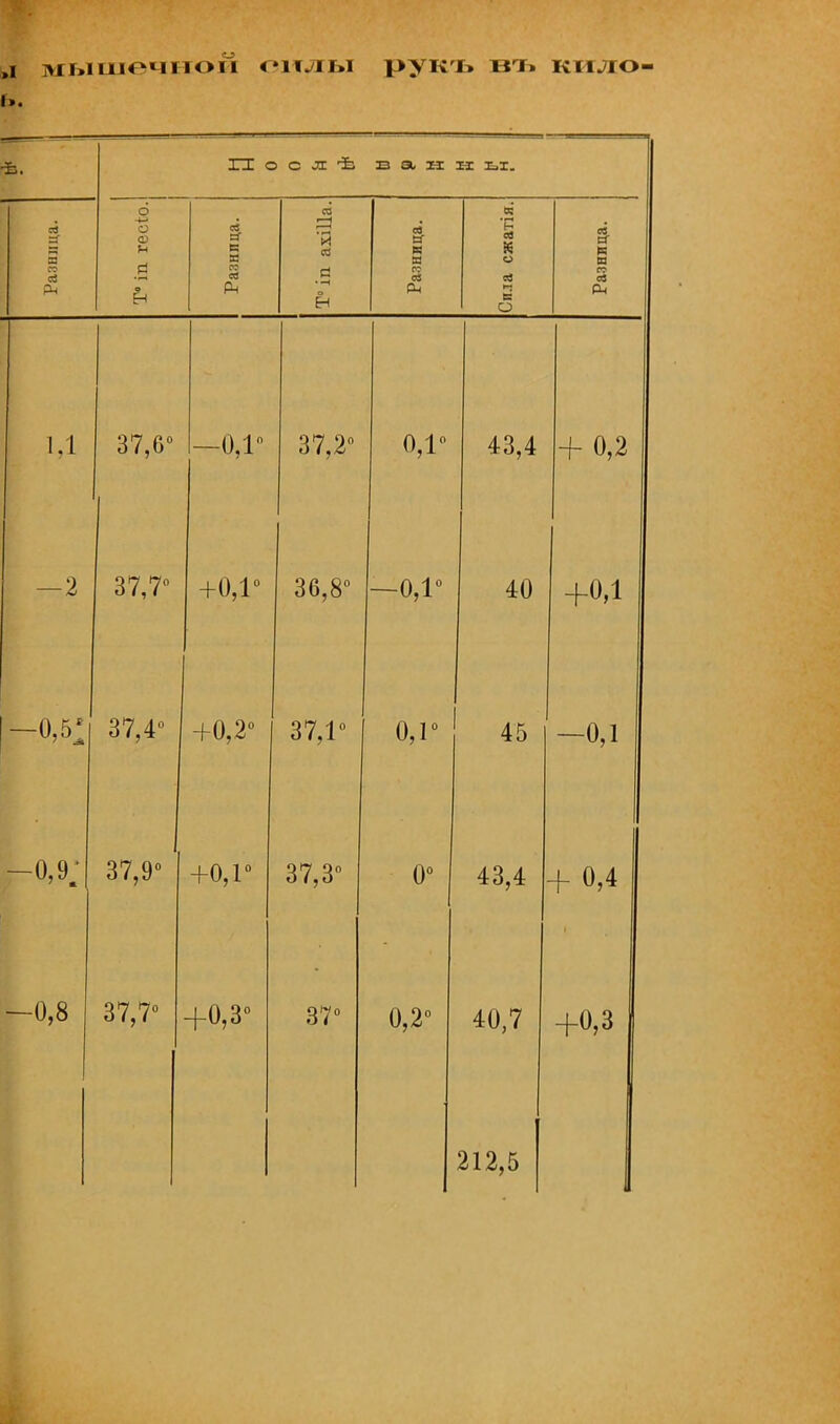 ь. П о с л в а и ев У 6 о О) и й ев ЕГ К К со СО 'й св Й ев в м Р5 .* 'р ев о & к и п <й о н ев Рч • н н св Рч св м ЕС О св Рч 37,6° —0,1 37,2° 0,1° 43,4 + 0,2 —2 37,7° +0,1° 36,8° —0,1° 40 +0,1 -0,51 37,4° +0,2° 37,1° 0,1° 45 -0,1 -о,9; 37,9° +0,1° 37,3° 0° 43,4 + 0,4 —0,8 37,7° +0,3° 37° 0,2° 40,7 212,5 +о,з