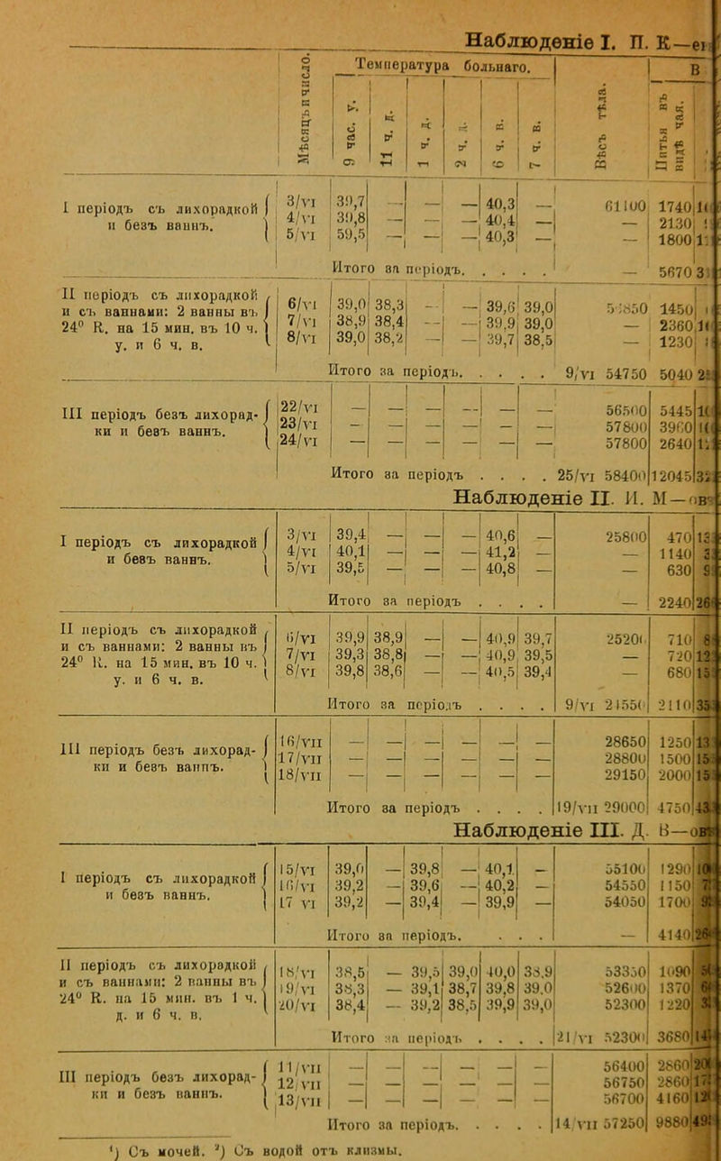 о 3 а р* в А ГГ к О Температура больнаго. о г! 9 св н I- |0 — * . в СС а $ «о I | 2 і I періодъ съ лихорадкой ) и безъ ваинъ. | 3/ѵі 39,7 4/п ; 3!І,8 5,Ч-і 59,5 40,3! - 40,4 - 40,3' «1Ю0 1740 1(4 2130 1800 1 * Итого 8П періодъ. - 5670 3! II періодъ съ лихорадкой и съ вавнаии: 2 ванны въ 24° К. на 15 мин. въ 10 ч. у. и 6 ч. в. 6/ѵі 7/ѵі 8/ѵі 39,0 38,9 39,0 38,3 38,4 38,-2 •5850 III періодъ безъ лихорад- ки и бевъ ваннъ. — 39,6 39,0 —I 39,9[ 39,0 —1 39,71 38.5 I I Итого за період ь. . . . . 9/ѵі 54750 5040 2 1450 і 2360|1І 1230 1 і 56500 57800 57800 5445 39П0 2640 Итого за періодъ .... 25/п 58400 120453 Наблюденіе П. И. М— в I періодъ съ лихорадкой { и бевъ ваннъ. ^ 3/ѵі 4/ѵі 5/ѵі 39,4 • 40,1 39,с» —і — 40,6; 41,2 40,8| Итого за періодъ 25800 470 1140 630 2240 26 II иеріодъ съ лихорадкой ^ и съ ваннами: 2 ванны нъ і 24° К. на 15 мин. въ 10 ч. 1 6 ч. в. У- И іі/ѵі 39,9 38,9 7/ѵі 39,3 38,8 — 8/ѵі 39,8 38,6 —| 40,9 39,7 —I 40,9 39,Ъ — 40,5! 39,4 Итого за поріо.іъ 2520( 9/ѵі 2І55( 710 8- 720 12. 680 15 2110 35: 111 періодъ безъ лихорад- I ни и бевъ ванпъ. I 16/ѵи 17/ѵи 18/уи Итого ва періодъ 28650 28800 29150 19/ѵп 29000 4750І 1250 Я 2000 Я Наблюденіе III. Д. в- -оИ I періодъ съ лихорадкой и беэъ ваннъ. 15/уі Кі/ѵі 1і VI 39,0 39,2 39,2 39,8; - 39,6; — 40,1| 40,2 - — 39,4 —! 39,9 — Итого 8п періодъ. 55100 54550 54050 11 періодъ съ лихорадкой и съ ваннами: 2 панпы въ 24° К. па 15 мин. въ 1 ч. д. и 6 ч. п. Г8/ѴІ 19,'ѵі 20/ѵі 38,5 38,3 38.4 39,5 39,1 39,2 39,0 38,7 38.5 40,0 39,8 39,9 38.9 39.0 39,0 Итого на періодъ 53350 52600 52300 21 III иеріодъ безъ лихорад- ки и безъ ваннъ. 11 /VII 12 ѵіі '13/ѵи Итого за періодъ. 56400 56750 56700 14,'ѵіі 57250 ') Съ мочей. ') Съ водой отъ клизмы.