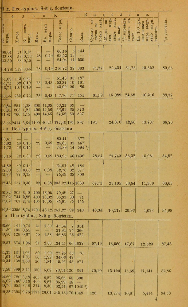 ! я. Пео-іурпив. 8-й д. болѣзни. в Д в в о. В ы д ѣ і е н 0. 3 і і . ев 3 № ев О ч И ! гЧ я со м . ев 1 - ^ ев а - н ев О к а (Я я со И . ев - л И И ев О, И о и со о М ев Рн ев ев О сб Сухаго ос- татка во всемъ калѣ. Общее ко- лич. жир- ныхъ кисл. въ калѣ. ] °/о жпрныхъ : кислотъ въ 1 калѣ. На 100 грм. введевнаго жира выдѣ- лено жирн. кислотъ. н и ф о ю о >-. о о і8,01 і'2,88 33,89 51 53 55 0,15 0,15 и,іо 28 0,49 68,16 63,52 84,04 5 13 14 144 539 14,78 159 0,45 28 0,49 216,72 32 683 71,77 22,434 31,25 10,352 89,65 >1,09 .1,75 13,71 113 62 107 0,34 0,19 25 0,43 51,43 52,37 43,90 35 10 26 187 181 86 ,6,55 282 0,72 25 0,43 147,70 71 454 61,39 15,089 24,58 10,216 89,72 0,84 0,84 !4,87 851 803 760 1,28 1,21 1,15 300 400 400 11,09 14,56 14,56 53,21 56,61 67,58 69 65 60 370 527 3,55 2414 3,64 1100 40,21 177,40 194 897 194 24,370 12,56 13,737 86,26 I л. Пео-іурЬиз. 9-й д. болѣзни 53,41 15,02 '4,73 46 46 0,15 0,15 29 0,49 83,41 25,66 74,88 32 14 377 467 594 <) 13,16 92 0,30 29 0,49 183,95 46 1438 78,54 27,743 35,32 15,081 84,92 ;2,зо 5,36 50 30 77 0,15 0,08 0,13 22 0,38 64,97 62,76 75,49 48 32 35 577 308 .'2,48 157 0,36 22 0,38 203,22 115 1069 62,71 23,105 36,84 11,369 88,63 !0,32 57,02 І7,02 805 744 707 3,12 2,88 2,74 400 400 40С 16,05 16,02 16,05 79,49 85,92 85,81 27 30 35 91 155 1 14,36 2256 8,74 1200 48,12 251,22 92 246 48.34 10,117 20,93 4,023 95,98 Л. . [Іео-іурЬ из. 8-й д. бодѣзни. •3,60 ! 1,39 9,58 141 105 128 0,74 0,55 0,67 41 50 1,30 1,58 45,64 31,94 46,83 7 25 28 334 266 422 •9,57 374 1,96 91 2,88 124,41 60 1022 87,19 15,580 17,87 12,523 87,48 14,23 1,01 2,34 131 130 138 1,03 1,03 1,08 50 50 50 1,99 1,99 1,84 27,25 34,03 15,26 35 42 43 70 271 7,58 399 3,14 150 5,82 76,54 120 341 70,20 13,120 18,69 17,141 82.86 .4,60 14,02 0,76 780 760 855 3,18 3,10 3,48 400 400 374 8,87 8,87 8,30 96,65 85,99 62,54 55 48 67 300 1049 *) 9,38 2395 9,76 1174 26.04 245,18 170 1349 128 13,274 10,8, 5,414 94,58