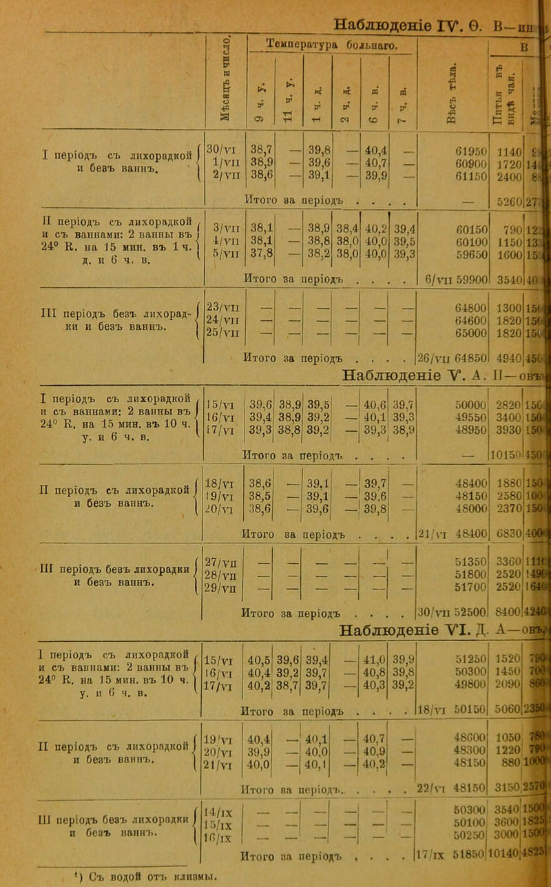 Наблюденіѳ ГѴ\ Ѳ. В-ин о з н & т о «а а Температура боішаго. 9 СО I періодъ съ лихорадкой I и бевъ ваннъ. ' ) 30/ѵі 1/ѵи 2/ ѵіі 38,7 — 39,8 38,9 — 39,6 38,6 — 39,1 Итого ва періодъ 40,4 40,7 39,9 ѵ г- I В и - «а И 4 св С а 61950 60900 61150 II періодъ съ лихорадкой ^ и съ ваннами: 2 ванны въ і 24° К. на 15 мин. въ 1 ч. 1 д. и 6 ч. в. 3/ѵп 4/ѵіі 5/ѵіі 38,1 38,1 37,8 38,9 38,8 38,2 38,4 38,0 38,0 40,2 40,0 40,0 39,4 39,5 39,3 Итого за періодъ 60150 60100 59650 6/ѵіі 59900 1140 1720 2400 5260 14, е 790 1150 1600 3540 21 121 13 15і 40. III періодъ безъ лихорад- I ки и безъ ваннъ. I 23/ѵп 24/ѵп 25/ѵи Итого за періодъ 64800 64600 65000 26/ѵіі 64850 1300 1820 1820 1564 Ш 15і 4940\Ш Наблюденіе V. А. II—овть^ I періодъ съ лихорадкой , и съ ваннами: 2 ванны въ I 24° К. на 15 мин. въ 10 ч. | у. и 6 ч. в. ^ 15/ѵі 16/ѵі 17/ѵі 39,6 39,4 39,3 38,9 38,9 38.8 39,5! 39,2 — 39,2 40,6 40,1 39,3 39,7 39,3 38,9 Итого за періодъ 50000 49550 48950 2в20!150< 3400 1504 3930.15» 1015і'І450*І П періодъ съ лихорадкой и безъ ваннъ. 18/ѵі 38,6 39,1 —! 3%7 19/ѵі 38,5 39,1 - 39,6 ^О/ѵі 38,6 39,6 —! 39,8 Итого эа періодъ 48400 48150 48000 21/ѵі 48400 III періодъ бевъ лихорадки I и безъ ваннъ. I 27/ѵя 28/ѵп 29/ѵп Итого за періодъ 51350 51800 51700 30/ѵіі 52500 1880 Я :'580і100а 2370'15М (І830;40М 3360IIЛ 2520;'49й 25 20 1 640І 84 0 0 4 24» Наблюдете VI. Д. А—ой 1 періодъ съ лихорадкой и съ паннами: 2 ванны въ 24п К., на 15 мин. въ 10 ч. у. и 6 ч. в. 15/ѵі 16/ѴІ 17/ѵі 40,5 39,6 39,4 40,4 39,2 39,7 40,2 38,7 39,7 41,0 40,8 40,3 39,9 39,8 39,2 Итого эа періодъ 51250 50300 49800 18/ѵі 50150 1520 1450 2090 II періодъ съ лихорадкой и бевъ ваннъ. 19'ѵі 20/ѵі 21/VI 40,4 40,1 39,9 40.0 40,0 40,1 40,7 40,9 40.2 Итого ва періодъ. 22/ѵі )060І2Я Ш періодъ бевъ лихорадки а бевъ ваннъ. 14/іх 15/іх ІП/іх Итого ва періодъ 1 і IX 48600 1050, 48300 1220; 48150 880 48150 31501 50300 3540,' 50100 3600і 50250 3000 51850 101401' 780 ') Съ водой ОТЪ клизмы.
