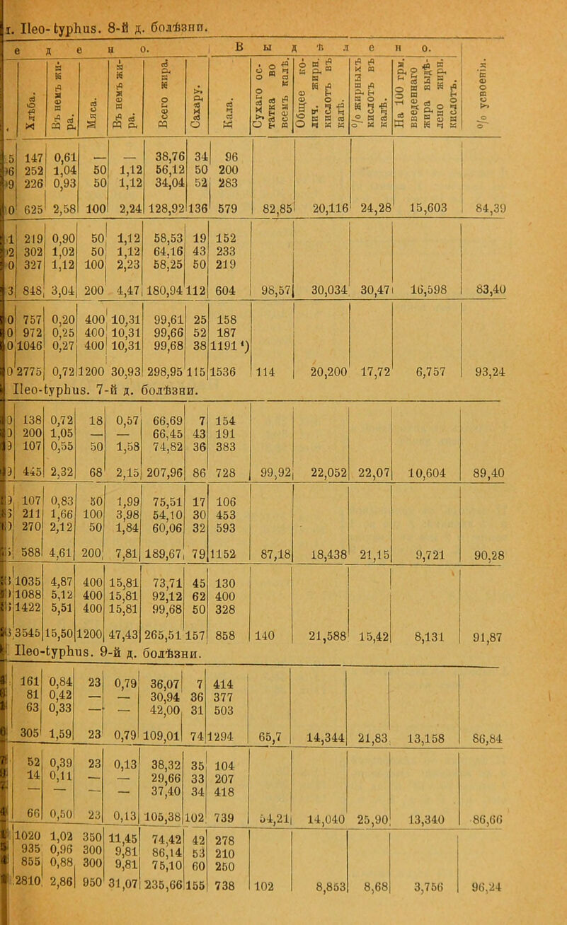 і. Пео- ЕурЬиз. 8-й д. болѣзни. едено. і В ы д ѣ л е н о. я 'а ф о со и о о се о «о ч і х ■ і с Я Ф и 25 Рн ее о К Я і № я со И ,Й «*' РЭ а сё О, я N о и щ о Ср >. си 1в И св О ее Ч се • о о о ч О  ее о Й ев еЧ Й ™ я се о О ь я о И Й я к (4 ф и Ф о - а . ч а .5 в* 3 ч 15 я Я се О ч и к И в 3 я (4 О. Н я о * « 3 3 ° Я ев о М И Я л) Я &8 о я я К * о И ь § к Ц § .5 147 16 252 і9 226 0 625 0,61 1,04 0,93 2,58 5С 5С ЮС 1,12 1 1,12 2,24 38,76 56,12 34,04 128,92 34 50 52 136 96 200 283 579 82,85 20,116 24,28 15,603 84,39 .1 219 і2 302 0 327 3 848 0,90 1,02 1,12 3,04 50 50 100 200 ' 1,12 1,12 2,23 4,47 58,53 64,16 58,25 180,94 19 43 50 112 152 233 219 604 98,57 30,034 30,47 і 16,598 83,40 0 757 0 972 0,1046 0 2775 Пео- 0,20 0,25 0,27 0,72 ІурЬі 400.10,31 400 10,31 400 10,31 1200 30,93 18. 7-Й д. 99,61 99,66 99,68 298,95 болѣзв 25 52 О О 38 115 И. 158 187 1191 *) 1536 114 20,200 17,72 6,757 93,24 0 138 3 200 3 107 3 445 0,72 1,05 0,55 2,32 18 50 68 0,57 1,58 2,15 66,69 66,45 74,82 207,96 7 43 36 86 154 191 383 728 99,92 22,052 22,07 10,604 89,40 , 1 3 107 5 211 3 270 > 588 0,83 1,66 2,12 4,61 30 100 50 200; 1,99 3,98 1,84 7,81 75,51 54,10 60,06 189,67 17 30 32 79 106 453 593 1152 87,18 18,438 21,15 9,721 90,28 Я035 )1088 ! 14.99 Ѵ3545 1 Пео- 4,87 5,12 15,50 ІурЬ 400 400 400 1200 из. $: 15,81 15,81 15,81 47,43 1-Й д. 73,71 92,12 99,68 265,51 болѣзі 45 62 50 157 ш. 130 400 опо 328 858 140 21,588 15,42 8,131 91,87 1, 161 81 631 I 3051 0,84 0,42 0,33 1,59 23 23 0,79 0,79 36,07 30,94 42,00, Ю9,0і| 7 36 31 74 414 377 503 1294 65,7 14,344 21,83 13,158 86,84 52 14 66 0,39 0,11 0,50 23 23 0,13 0,13 38,32 29,66 37,40 105,38 35 33 34 102 104 207 418 739 54,21 14,040 25,90 13,340 86,60 1020 1,02 1 935 0,96 855 0,88 1 28101 2,86 350 300 300 950 11,45 9,81 9,81 31,07 74 49 86,14 75,10 235,66 53 60 155 і (0 210 250 738 102 8,853 8,68 3,756 96,24