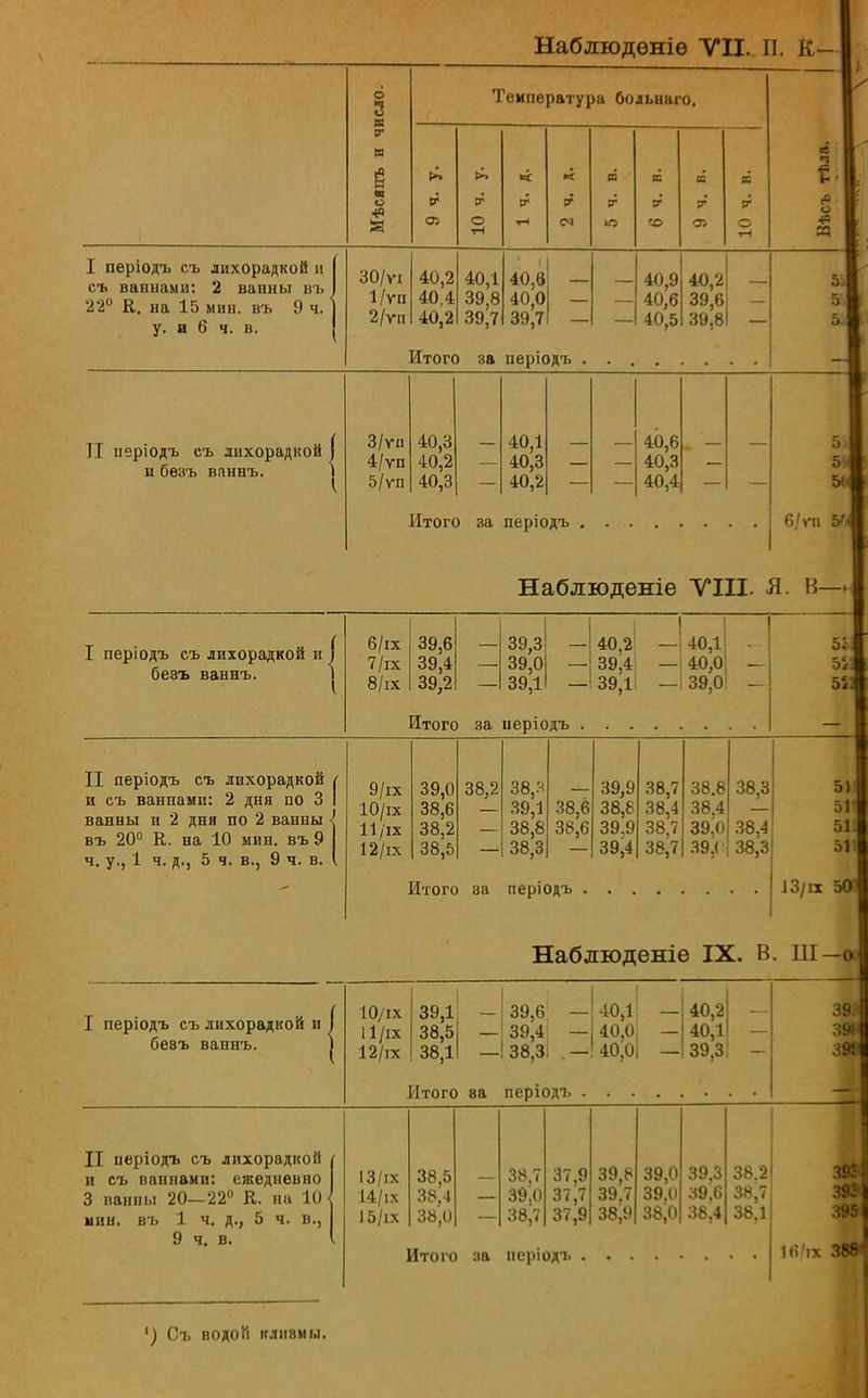 6 3 в Температура больнаго. ■х я е с* « ю с ю т сі 1 в о а сл в- о {Г ю со У а> V О га о Щ I періодъ съ лихорадкой и | съ ваннами: 2 ванны въ 1 22° К., на 15 мин. въ 9 ч. | у. и 6 ч. в. 30/ѵі 1/ѵп 2/ѵп 40,2 40,4 40,2 40,1 39,8 39,7 40,6 40,0 39,7 40,9 40,6 40,5 40,2 39,6 39,8 - 0 5 5 Итого за періодъ . И періодъ еъ лихо и безъ ваннъ. радкой I 3/ѵіі 40,3 40,1 40,6 4/ѵп 40,2 40,3 40,3 5/ѵп 40,3 40,2 40,4 Итого за періодъ 5і 5і 56 6/ѵ-п 5Гі Наблюдете VIII. Я. В—і I періодъ съ лихорадкой и 1 безъ ваннъ. 1 6/іх 7/іх 8/іх 39,6 39,4 39,2 39,3 39,0 39,1 -40,2 - -39,4 - —139,1І — 40,1 - 40,0 - 39,0! - 5;; 55: Итого за II періодъ съ лихорадкой и съ ваннами: 2 дня по 3 ванны и 2 дня по 2 ванны въ 20° К. на 10 мин. въ 9 ч. у., 1 ч. д., 5 ч. в., 9 ч. в. 9/іх 10/іх 11/IX 12/іх 39,0 38,6 38,2 38,5 38,2 38,.ч 39,1 38,8 38,3 38,6 38,6 39,9 38,8 39,9 39,4 38,7 38,4 38,7 38,7 38.8 38,4 39,0 39,С 38,3 38,4 38,3 Итого ва періодъ 51 511 511 51 13/гх 50 Наблюденіе IX. В. Ш— ос I періодъ съ лихорадкой и 1 безъ вапнъ. | 10/іх и/іх 12/іх 39,1 38,5 38,1 39,6' — 39,4 — 38,31 .— 40,1 40,0 40,0 — — 40,2 40,1 39,3 39;* ' «Г Итого ва II неріодъ съ лихорадкой и съ ваннами: ежедневно 3 ванны 20—22° К. на 10' мин. въ 1 ч. д., 5 ч. в., 9 ч. в. 13/га 14/іх 15/іх 38,5 38,7 37,9 39,8 39,0 39,3 38,2 38,4 39,0 37,7 39,7 39,0 39,6 38,7 38,0 38,7 37,9 38,9 38,0 38,4 38,1 Итого за періодъ 3951 16'іх 3881 ') Съ водой клизмы.