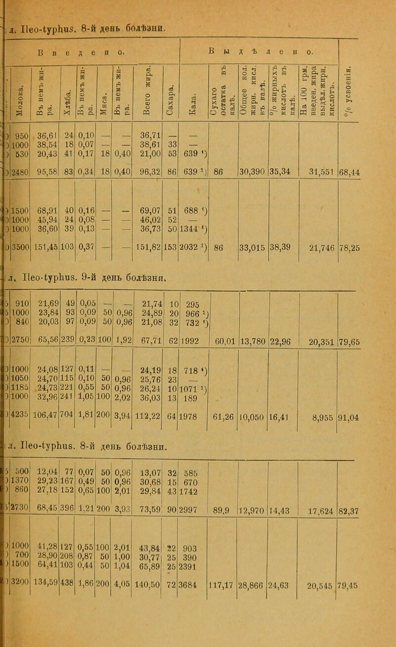 \л. ІІео-іурЬиз. 8-й день болѣзни. Введено. В ы д ѣ л е в о. «6 'я си о я о >» о  і с св к о ч о і Я г> я Я «° ев СО Р- я! О *о ч в й іР 7. О) М од І се о к г я Й сР Я И «3 р. в Й о и V о ОД се Рч СО X ей о со ч со г И 2 * й 5 <ч >• о СО О о к Ч Ч о и •А В :у « со О й к (9 сЧ X Я 3 в о . й ч о ч -° я со о к к Я 2, и Р-, ІГ* Рч и к 1= й о) 5 о м » •« К Р-ч Я Ш ~ і ) 3 з 3 950 1000 530 2480 36,61 38,54 20,43 95,58 24 18 41 83 0,10 0,07 0,17 0,34 18 18 0,40 0,40 36,71 38,61 21,00 96,32 33 53 86 639 •) 639 г) 86 30,390 35,34 31,551 68,44 1 ) 3 3 1500 1000 1000 3500 г, 11 68,91 45,94 36,60 151,45 ео-іур 40 24 39 103 Ьиз 0,16 0,08 0,13 0,37 . 9-Й де нь б 69,07 46,02 36,73 151,82 олѣзня 51 52 50 153 688 *) 1344 ') 2032 *) 86 33,015 38,39 21,746 78,25 У ъ 3 э 910 1000 840 2750 21,69 23,84 20,03 65,56 49 93 97 239 0,05 0,09 0,09 0,23 50 50 100 0,96 0,96 1,92 21,74 24,89 21,08 67,71 10 20 32 62 295 966 Ч 732 *) 1992 60,01 13,780 22,96 20,351 79,65 3 ) ) ) ) 1000 1050 1185 1000 4235 I. І1« 24,08 24,70 24,73 32,96 106,47 зо-іурі 127 115 221 241 704 Ш8. 0,11 0,10 0,55 1,05 1,81 8-Й 50 50 100 200 де 0,96 0,96 2,02 3,94 нь б 24,19 25,76 26,24 36,03 112,22 ОЛѣЗНР 18 23 10 13 64 [. 718 «) 1071 !) 189 1978 61,26 10,050 16,41 8,955 91,04 ) ) ') 500 1370 860 2730 12,04 29,23 27,18 68,45 77 167 152 396 0,07 0,49 0,65 1,21 50 50 100 200 0,96 0,96 2,01 3,93 13,07 30,68 29,84 73,59 32 15 43 90 585 670 1742 2997 89,9 12,970 14,43 17,624 82,37 ) 3 ) ) 1000 700 1500 3200 41,28 28,90 64,41 134,59 127 208 103 438 0,55 0,87 0,44 1,86 100 50 50 200 2,01 1,00 1,04 4,05 43,84 30,77 65,89 140,50 22 25 25 72 903 390 2391 3684 117,17 28,866 24,63 20,545 79,45