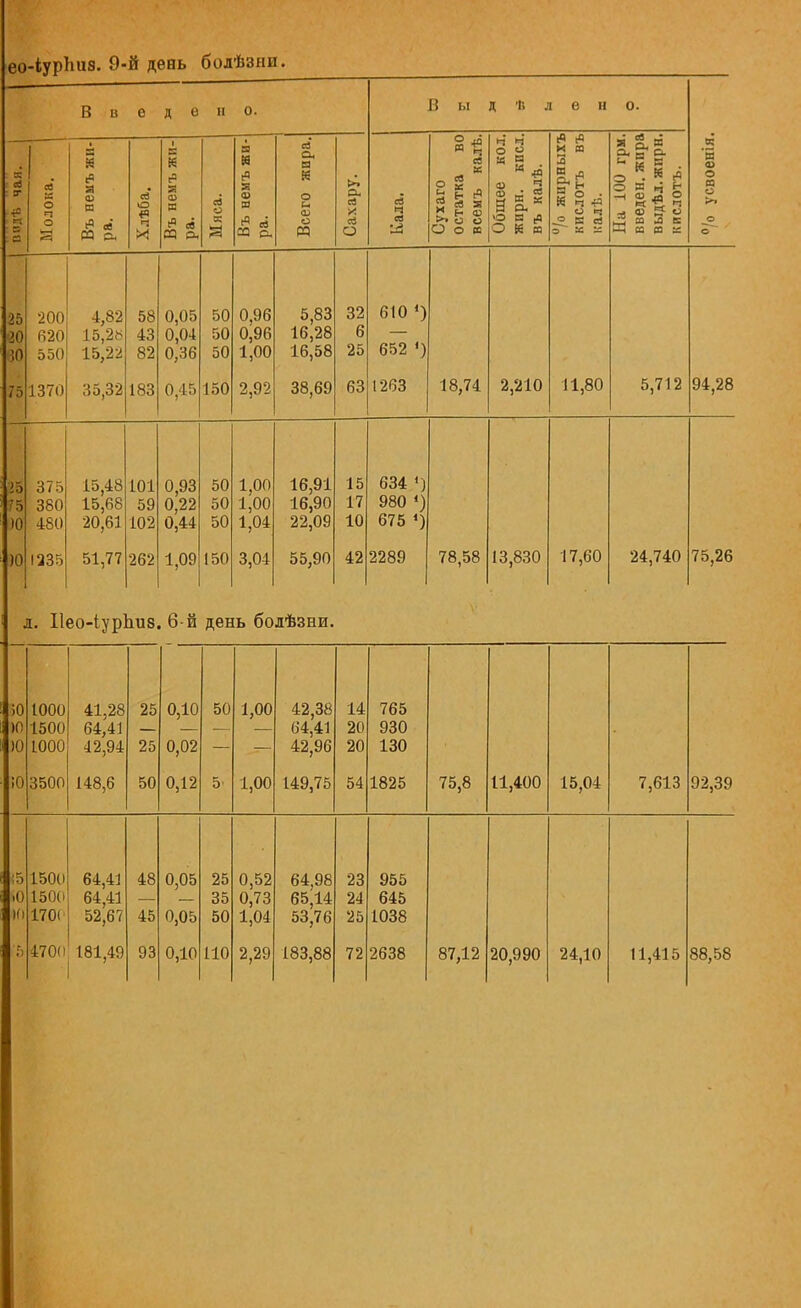 ео-іурЬиз. 9-й день болѣзни. Введен — н 1 вз к « 3 «Я г> с В св ев а 0) св ш ж со *° о п в о «я я св о в г; о с8 09 *і г» Св к & * г; В М & М о. св си а о и Сц св X св О I! е н о. И со св ж Й * 14 2 св а Г. н ф >. о о О о в 5 * Си в: ,а Ы т И со 2 И л я ь О ч Я св и к к о • к Й о я м е « д о - о ?о .2 оэ .а е В а: 43 а 200 620 550 30 751370 4,82 15,26 15,22 35,32 58 43 82 183 0,05 0,04 0,36 0,45 50 50 50 150 0,96 0,96 1,00 2,92 5,83 16,28 16,58 38,69 32 6 25 63 610 «) 652 ') 1263 18,74 2,210 11,80 5,712 и си о 03 94,28 375 15,48 101 0,93 50 1,00 16,91 15 634 <) •5 380 15,68 59 0,22 50 1,00 16,90 17 980 4) >0 480 20,61 102 0,44 50 1,04 22,09 10 675 *) Ю І235 51,77 262 1,09 150 3,04 55,90 42 2289 78,58 13,830 17,60 24,740 75,26 д. Пео-іурпиз. 6-й день болѣзни. 50 Ю 1000 1500 1000 Ю 0 3500 41,28 64,41 42,94 148,6 25 25 50 0,10 0,02 0,12 50 1,00 1,00 42,38 64,41 42,96 149,75 14 20 20 54 765 930 130 1825 75,8 11,400 15,04 7,613 92,39 1500 150(» 1701 470(і 64,41 64,41 52,67 181,49 48 45 93 0,05 0,05 0,10 25 35 50 110 0,52 0,73 1,04 2,29 64,98 65,14 53,76 183,88 23 24 25 72 955 645 1038 2638 87,12 20,990 24,10 11,415 88,58