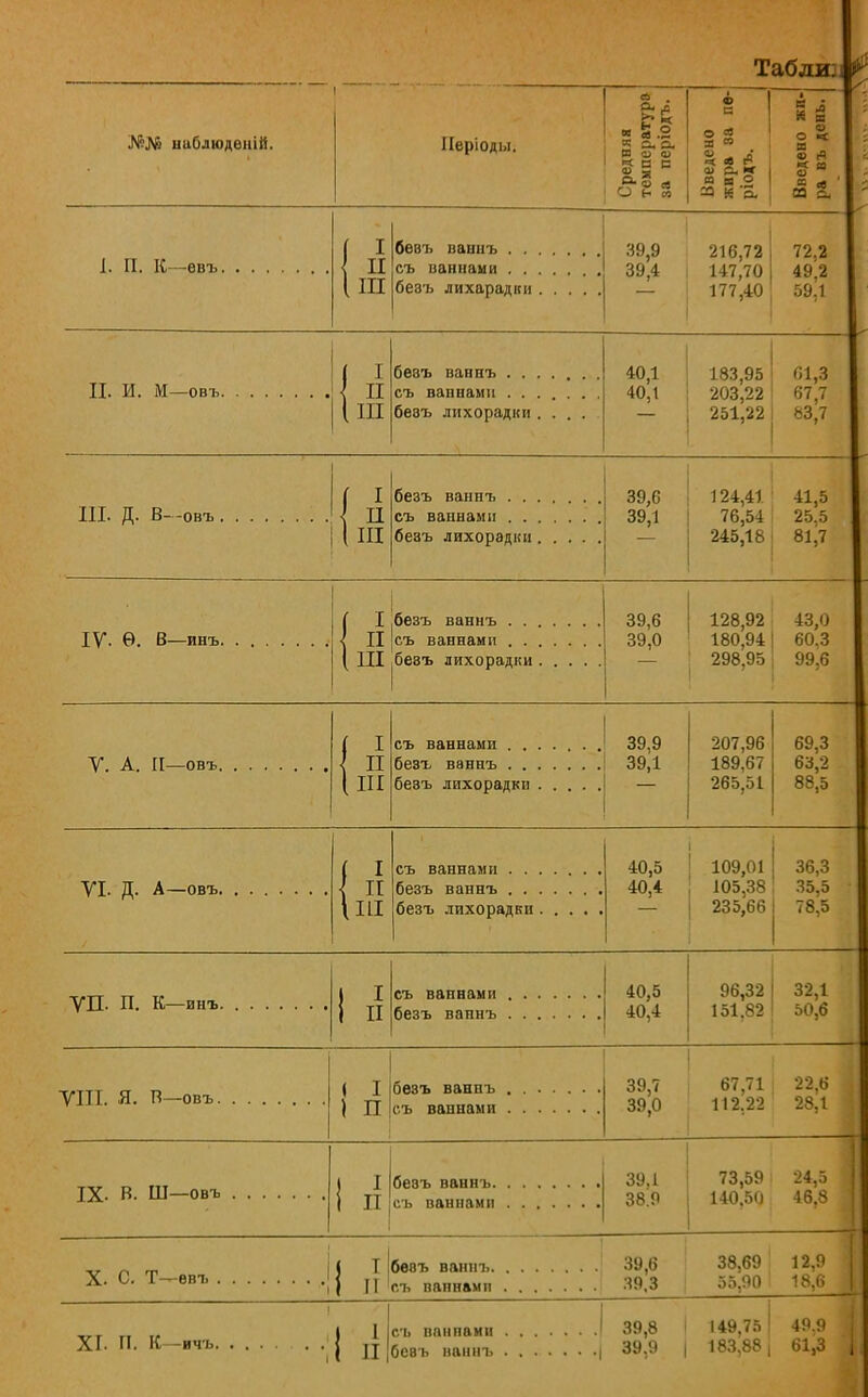 Табди; №№ наблюдений. 1. П. К—ѳвъ. И. И. М—овъ. Періоды. бевъ вавііъ . . съ ваннаии . . бевъ лихарадки бевъ ваннъ . . съ ваннами . . бе8ъ лихорадки * . с * « а .2 2 о, а. В О О) «НС (-1 * н со в а ° Й Я со І « * <и о, »» в в о 39,9 39.4 40,1 40,1 216,72 147,70 177,40 183,95 203,22 251,22 В А К ев ѵ о «с я „ Ф г X ш <в - =е аа ёъ 72.2 49^2 59,1 01,3 67,7 83.7 III. Д. В- -овъ безъ ваннъ . . съ ваннами . . бевъ лихорадки 39,6 39,1 124,41. 76,54 245,18 41,5 25.5 81/7 IV. Ѳ. В—инъ. I .безъ ваннъ . . II съ ваннами . . III ,бе8ъ лихорадки 39,6 39,0 128,92 180,94 298,95 43,0 60,3 99,6 V. А. II—овъ. съ ваннами . . безъ ваннъ . . безъ лихорадки 39,9 39,1 207,96 189,67 265,51 69,3 63,2 88,5 VI. Д. А—овъ. I II III съ ваннами . . безъ ваннъ . . безъ лихорадки 40,5 40,4 109,01 36,3 105,381 35,5 235,66 78,5 ѴП. П. К—инъ. ѴШ. Я. В—овъ. IX. В. Ш—овъ X. С. Т—евъ ХГ. И. К—ичъ. I II съ ваннами безъ ваннъ 40,5 40,4 безъ ваннъ съ ваннами 39,7 I бевъ ваннъ. IIісъ ваннами 96,32 32,1 151,82 I 50,6 67,71 ; 22,6 39,0 112.22 28,1 39,1 73,59 і 24,5 38.9 і 140,50 46,8 I II бевъ ваннъ. г.ъ паннами 39,6 38,69 12,9 39.3 55,90 ! 18,6 I II съ ваннами бевъ ваннъ .I 39,8 і 149,75 49,9 .| 39,9 | 183,88 1 61,3