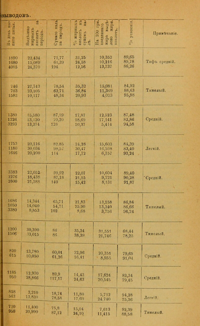 зыводовъ. Въ день вы- пито питья. Выдълено жирвыхъ кислотъ за періодъ. Сухаго кала за періодъ. Й ° * л Я д Я ^ Щ ч о и н • в о « о ч На 100 грм. введеннаго жира выде- лено жпрн. кислотъ. 'ю (С О ей и >. о о Примвчаніе. 1 ООП 1680 4015 22,434 15,089 24,370 71 77 (1,(1 61,39 194 4 1 94 О 1,йО 24,58 12,56 1П Чі9 11/,ООЛ 10.216 13,737 89 65 89^78 86,26 Тифъ средній. 7<1(л ( гіО 703 1583 97 74 4 23,105 10,117 78 ^4 62,71 48,34 49 00,0 с. 36,84 20,93 15 081 1і'зн9 4,023 84,92 88^63 95,98 Тяжелый. 1 зяо 1226 1 3293 13,120 13,274 87 10. ОІ.І о 70,20 128 1 7 Я7 18,69 10,37 1 9 =>94 17,141 5,414 87 48 82^86 94,58 Средній. 1753 1180 1646 30,034 20,200 98,5 7 114 9(1 9Я 30,47 17,72 16,598 6,757 о *,о о 83,40 93,24 Легкій. оооо оооо 2276 2800 22,052 18,438 21,588 99,92 87,18 140 21,15 15,42 10,604 9,721 8,131 яо л о 90,28 91,87 'Средпій. 1686 1050 3380 14,344 14,040 8,853 65,71 54,21 102 21,83 25,90 8,68 13,158 13,340 3,756 86,84 86,66 96.24 Тяжелый. 1200 1506 30,390 гз,оі5 86 86 35,34 38,39 31.551 21,746 68,44 78,25 Тяжелый. 820 615 1185 950 858 563 720 958 13,730 10,050 12,970 28,866 2,210 13,830 I І.іію 20,990 60,01 61,26 89,9 117,17 18,74 78.58 75,8 87,12 22,96 16,41 14,43 24,63 11,80 І7.П0 15,04 24,10 20,351 8,955 17,624 20.545 5,712 24.710 7,613 11,415 79,65 91.04 82,34 79,45 94,28 75,26 92,39 88,58 Средній. Средній. Логкій. Тяжелый.