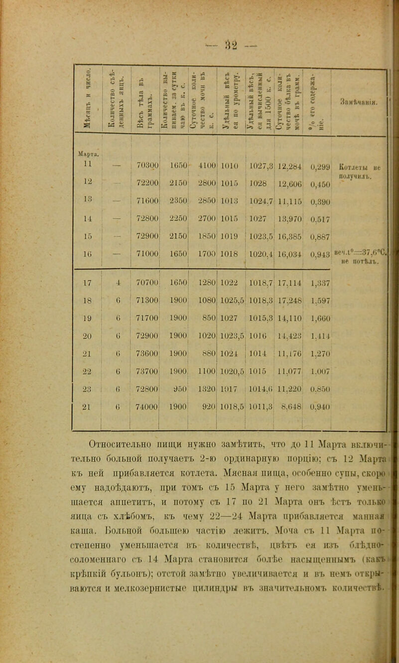 - и — Мѣсяцъ к число. Количество съѣ- денныхъ ащъ. РЙ га Количество вы- пиваем, за сутки чаю въ к. с. Суточное, коли- чество мочн ііъ - к. С. Удѣльный вѣсъ ея по урометру. О4 % 2 5 — = с В го а * _ Суточное коли- чество Н.іка въ мочѣ въ грамм. ° 'о его содержа - ніе. Замѣчанія. .Мирта. 11 — 70300 1650 НПО 1010 1027,3 12,284 0,299; Котлеты не \-2 /2200 2160 2800 1015 ] 028 12,606 0,450 получил ь. — 71600 2350 2850 1013 1024,7 11,115 0,390 и 72800 2250 2700 1015 1027 13,970 0,517 15 72900 2150 1850 1019 1023,5 16,385 0,887 10 71000 1650 1700 1018 1020,4 16,034 0,943 веч.і0— 37,6°С. не іютѣлъ. 17 1 70700 1650 1280 1022 1018,7 17.114 1,337 18 0 /1300 1900 1080 1025,5 1018,3 17,248 1.597 19 6 71700 1900 850 1027 1015.3 14,110 1,660 20 0 .' .'ѵ 72900 1900 1020 1023,5 1016 14,423 1,414 21 Чб 73600 1900 880 1021 1014 11,176 1.270 22 а 73700 1900 1100 1020,5 1015 11,077 1.0О7 23 .6.' 72800 950 1320 1017 1014,6 11,220 0.650 21 0 74000 1900 920 1018,5 1011,3 8.648 0.940 Относительно ииіди нужно замѣтить, что до 11 Марта включи- тельно больной нолучаетъ 2-ю ординарную норцію: съ 12 Марта къ ней прибавляется котлета. Мясная пища, особенно супы, скоро ему надоѣдаютъ, при томъ съ 15 Марта у пего замѣтно умень- шается аппетитъ, и потому съ 17 по 21 Марта онъ ѣстъ только яйца съ хлѣбомъ, къ чему 22—24 Марта прибавляется манная каша. Вольной большею частію лежнтъ. Моча съ 11 Марта по- степенно уменьшается иъ количеств!;, цні.тъ ея ігзъ блѣдно- соломеннаго съ 14 Марта становится болѣе насыщепнымъ ікакъ крѣнкій бульонъ); отстой замѣтно увелнчниается и въ немъ откры- ваются и мелкозернистые цилиндры въ значительном!, количестнѣ.