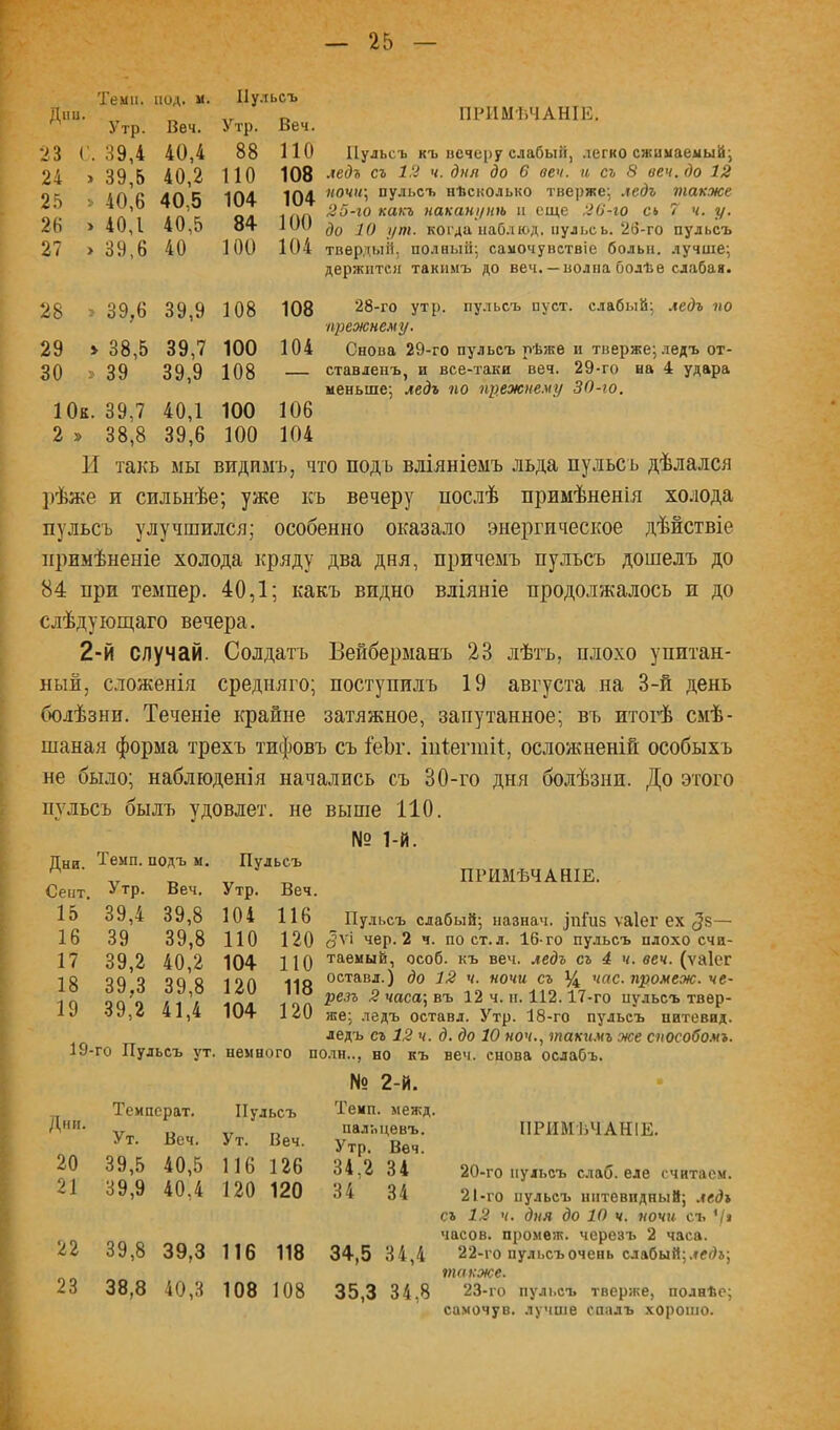 I Геми. под. м. Пульсъ Діш. Утр. Веч. Утр. Веч. 23 Г. 39,4 40,4 88 ПО 24 » 39,5 40,2 110 108 2.5 > 40,6 40,5 104 104 20 » 40,1 40,5 84 100 27 > 39,6 40 100 104 28 > 39,6 39,9 108 108 29 > 38,5 39,7 100 104 30 » 39 39,9 108 — 1 Ок. 39,7 40,1 100 106 2 » 38,8 39,6 100 104 ПРИМѢЧАНІЕ. Пульсъ къ вечеру слабый, легко сжимаеыыйі яедъ съ 1,2 ч. дип до 6 веч. и съ 8 веч. до 12 110ЧЩ пульсъ нѣсколько тверже^ .\едъ также 25-го какъ наканунѣ п еще 20-го сь 7 ч. у. до 10 ут. когда наблюд. пульс ь. 26-го пульсъ твердый, полный; самочувствіе болыі. лучше; держится такимъ до веч. —волна болѣе слабая. 28-го утр. пульсъ пуст, слабый; .гедъ по прежнему. Снова 29-го пульсъ рѣже и тверже; ледъ от- ставленъ, и все-таки веч. 29-го на 4 удара меньше; ледъ по прежне.чу 30-го. И такъ МЫ ВИДИМЪ, что подъ вліяніемъ льда пульсъ дѣлался рѣже и сильнѣе; уже къ вечеру послѣ примѣненія холода пульсъ улучшился; особенно оказало энергическое дѣйствіе примѣненіе холода кряду два дня, причемъ пульсъ дошелъ до 84 при темпер. 40,1; какъ видно вліяніе продолжалось и до слѣдующаго вечера. 2-й случай. Солдатъ Вейберманъ 23 лѣтъ, плохо упитан- ный, сложенія средняго; поступилъ 19 августа на 3-й день болѣзни. Теченіе крайне затяжное, запутанное; въ итогѣ смѣ- шаная форма трехъ тифовъ съ і“еЬг. іпіегтіі:, осложненій особыхъ не было; наблюденія начались съ 30-го дня болѣзни. До этого пульсъ былъ удовлет. не выше 110. № 1-й. Дни. Темп.: подъ м. Пульсъ Септ. Утр. Веч. Утр. Веч. 15 39,4 39,8 104 116 16 39 39,8 по 120 17 39,2 40,2 104 ПО 18 39,3 39,8 120 118 19 39,2 41,4 104 120 19- го Пульсъ ут. немного п ПРИМѢЧАНІЕ. Пу.іьсъ слабый; ііазнач. ^пі’из ѵаіег ех <58— ^ѵі чер. 2 ч. по ст.л. 16-го пульсъ плохо счи- таемый, особ, къ веч. ледъ съ 4 ч. веч. (ѵаіег оставл.) до 12 ч. ночи съ ^ час. промеж, че- резъ 2 часа; въ 12 ч. п. 112.17-го пульсъ твер- же; ледъ оставл. Утр. 18-го пульсъ питевид. ледъ съ 12 ч. д. до 10 ноч., такгшъ же способо.мъ. одн.., но къ веч. снова ослабъ. Дни. 20 21 22 23 № 2-й. Температ. Пульсъ Темп. межд. Ут. Веч. Ут. Веч. паль Утр. цевъ. Веч. 39,5 40,5 116 126 34,2 34 39,9 40,4 120 120 34 34 39,8 39,3 116 118 ю со 34,4 38,8 40,3 108 108 35,3 34,8 ПРИМѢЧАНІЕ. 20- го пульсъ слаб, еле считаем. 21- го пульсъ шітевпдный; ледъ съ 12 ч. дня до 10 ч. ночи съ V» часов, промеж, черезъ 2 часа. 22- го пульсъ очень слабый;. гпакже. 23- го пульсъ тверже, полнѣе; самочув. лучше спадъ хорошо.