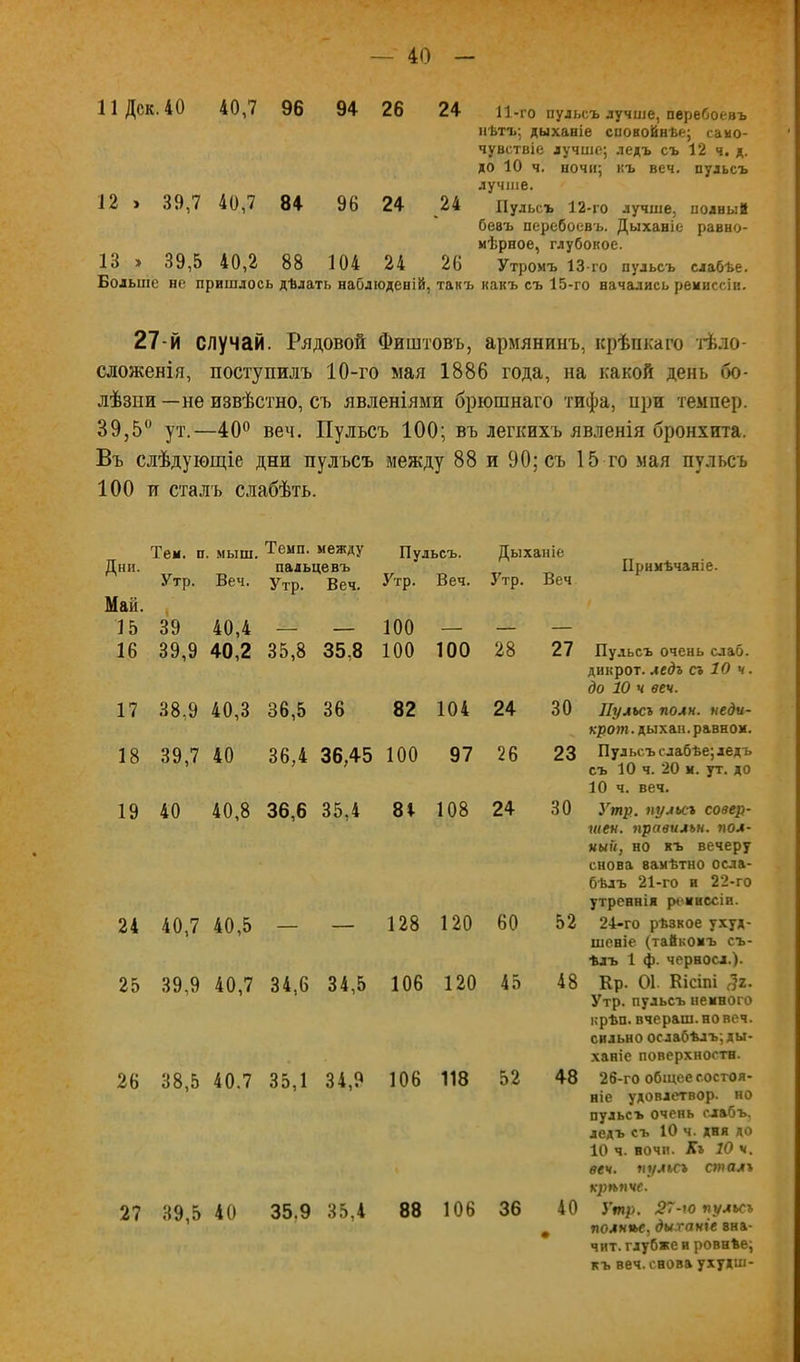 11 Дек. 40 40,7 96 94 26 24 11-го пульсъ лучше, перебоевъ пѣтъ; дыханіе спокойнѣе; само- ' чувствіе лучше; ледъ съ 12 ч. д. до 10 ч. ночи; къ веч. пульсъ лучше. 12 > 39,7 40,7 84 96 24 24 Пульсъ 12-го лучше, полный безъ перебоевъ. Дыханіе равно- мѣрное, глубокое. 13 » 39,5 40,2 88 104 24 26 Утромъ 13-го пульсъ слабѣе. Больше не пришлось дѣлать наблюденій, такъ какъ съ 15-го начались ремиссіи. 27-й случай. Рядовой Фиштовъ, армянинъ, крѣпкаго іѣло- сложенія, поступилъ 10-го мая 1886 года, на какой день бо- лѣзни —не извѣстно, съ явленіями брюшнаго тифа, при темпер. 39,5 ут.—40 веч. Пульсъ 100; въ легкихъ явленія бронхита. Въ слѣдующіе дни пулъсъ между 88 и 90; съ 15 го мая пульсъ 100 и сталъ слабѣть. Пульсъ. Дыханіе Дни. Май. , 15 39 40,4 16 39,9 40,2 17 38,9 40,3 18 39,7 40 19 40 40,8 24 40,7 40,5 25 39,9 40,7 26 38,5 40.7 27 39,5 40 Утр. 100 35,8 35,8 100 36.5 36 82 36,4 36,45 100 36.6 35,4 84 — — 128 34.6 34,5 106 Веч. Утр. Веч 100 28 27 104 24 30 97 26 23 108 24 30 120 60 52 120 45 48 Примѣчаніе. Пульсъ очень слаб, дикрот, ледъ съ 10 ч. до ІО ч веч. Пульсъ ПОЛИ, чеди- крот. дыхан.равном. Пульсъ слабѣе; ледъ съ ІО ч. 20 м. ут. до 10 ч. веч. Утр. пулъсъ совер- шеи. правильн. пол- ный, но къ вечеру снова ваыѣтно осла- бѣлъ 21-го и 22-го утреннія ремнссіп. 24-го рѣзкое ухуд- шеніе (тайкомъ съ- ѣлъ 1 ф. черносл.). Кр. 01. Кісіпі ^2. Утр. пульсъ немного крѣп. вчераш. но веч. сильно ослабѣлъ; ды- ханіе поверхности. 26-го общее состоя- ніе удовлетвор. но пульсъ очень слабъ, ледъ съ 10 ч. дня до 10 ч. вочп. X» 10 ч. веч. 7>ульсъ сталъ крппчс. Утр. пульсъ полнѣе, дыханіе зна- чит. глубже и ровнѣе; къ веч. снова ухудш- 35,1 34,9 106 118 52 48 35,9 35,4 88 106 36 40 Тем. п. мыш. Темп, между пальцевъ Утр. Веч. Утр. Веч.