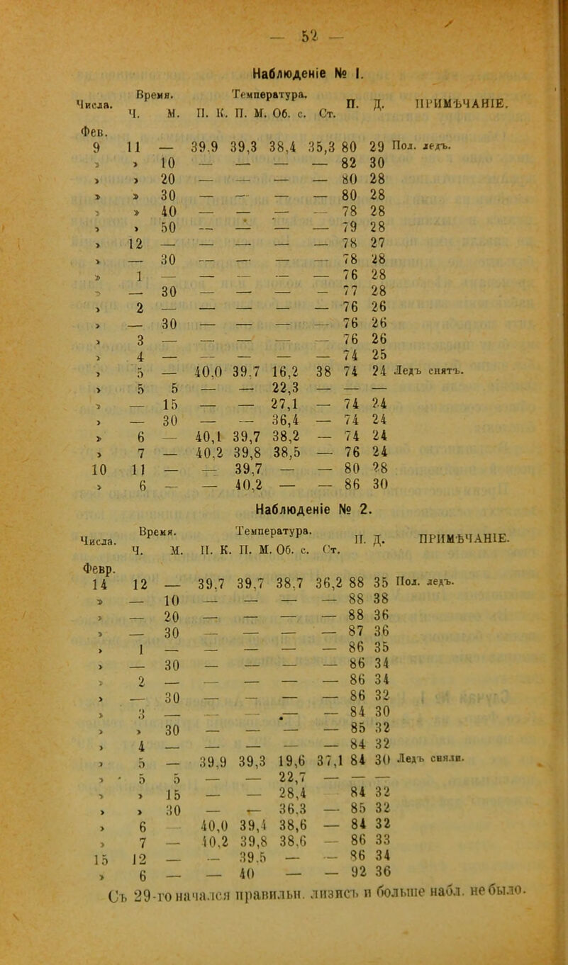 у Наблюденіе № I. Числа. Время. Температура. Ст. п. Д. ПІНІМѢЧАНІЕ. ч. М. ГІ. К. П. Ы. Об. с. Фев. 9 11 — 39.9 39,3 38,4 35,3 80 29 Пол. ледъ. > > 10 — — — — 82 30 > > 20 — — — — 80 28 > 30 — — — — 80 28 > 40 — — — — 78 28 > 50 — • — — 79 28 > 12 — ’ — — — 78 27 30 — — — — 78 28 ] — — — — — 76 28 30 — — — — 77 28 > 2 — — — — — 76 26 > ■ - 30 — — - . 76 26 > 3 — — — -—- — 76 26 4 — — — — — 74 25 > .т — 40,0 39,7 16,2 38 74 24 Ледъ снятъ. > 5 5 — — 22,3 — — — 15 — — 27,1 — 74 24 > — 30 — — 36,4 — 74 24 > 6 — 40,1 39,7 38,2 — 74 24 > 7 — 40,2 39,8 38,5 — 76 24 10 11 — 39,7 — — 80 28 > 6 — — 40,2 — — 86 30 Наблюденіе № 2. Числа. Вре МЯ. Температура. П. Д. ПРИМѢ Ч. М. п. к. ГІ. М. Об. е. (’т. Февр. 35 Пол. ледъ. 14 12 — 39,7 39,7 38,7 36,2 88 10 — — — 88 38 > - 20 — — — 88 36 > - 30 — .— — 87 36 > 1 — — — 86 35 > 30 — — — — 86 34 > 2 - — — — 86 34 > _ 30 — — — 86 32 > »> О — — • — 84 30 > > 30 1 — 85 32 > 4 — — — 84 32 5 39,9 39,3 19,6 37,1 84 30 Ледъ сняла. 5 5 — — 22,7 — — — > > 15 — — 28,4 84 32 > > 30 — 36,3 — 85 32 > 6 40,0 39,4 38,6 — 84 32 > 7 10,2 39,8 38,6 — 86 33 15 12 . — 39.5 — — 86 34 > 6 — — 40 — — 92 36 Съ 29-го начался нрашільн. лизисъ и больше набл. не было
