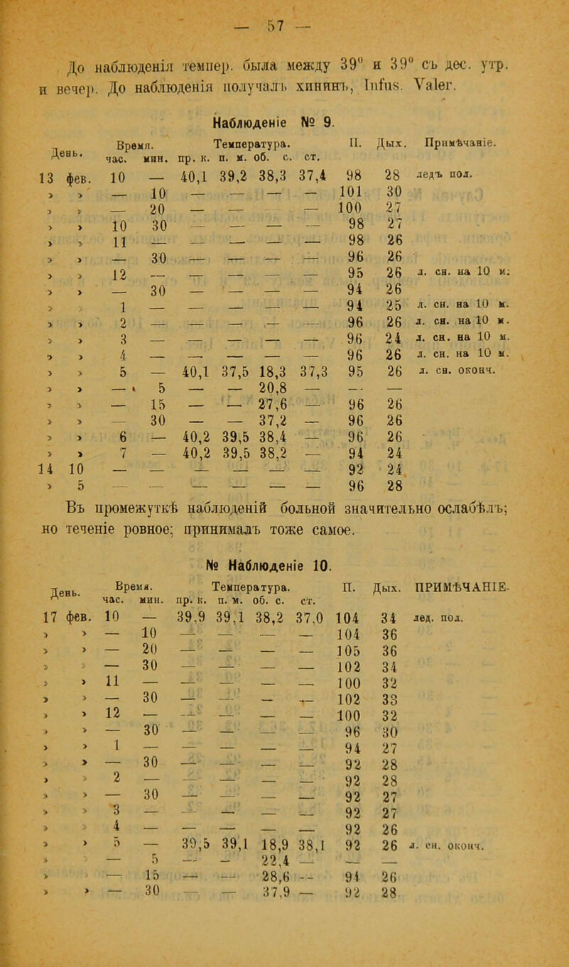 До наблюденія темпер, была между 39 и 39 съ дес. утр. и вечер. До наблюденія получалъ хпнит., [іі1’п8. Ѵаіег. Наблюденіе № 9. День. Время, час. мин. пр. к. Температура, п. м. об. с. ст. II. Дых. Примѣчаніе. 13 фев. 10 — 40,1 39,2 38,3 37,4 98 28 ледъ пол. > > 10 — — . — 101 30 > X' 20 — — ; 100 27 > > 10 30 — — — — 98 27 > > и - - - — 98 26 > У 30 — — — 96 26 > У 12 _ — — 95 26 Л. СВ. на 10 м; > У 30 — ■ — — 94 26 > 1 — — — . 94 25 л. сн. на 10 к. > у 2 — — — , — 96 26 д. сн. на 10 м. > у 3 — — , — — — 96 24 л. сн. на 10 м. > у 4 — —. — — — 96 26 д. сн. на 10 м. 1 > 5 — 40,1 37,5 18,3 37,3 95 26 д. сн. оконч. > > 1 5 — — 20,8 — _ . — > > — 15 — І ‘ 27,6 — 96 26 > > — 30 — — 37,2 — 96 26 > > 6 — 40,2 39,5 38,4 — 96 26 > > 7 — 40,2 39,5 38,2 — 94 24 14 10 — — — — ^ 92 24 > 5 — — — — — — 96 28 Въ промежуткѣ наблюденій больной значительно ослабѣлъ; но теченіе ровное; принималъ тоже самое. № Наблюденіе 10. День. Время, час. мин. пр. к. Температура, п. м. об. с. ст. п. Дых, 17 фев. 10 — 39,9 39,1 38,2 37,0 104 34 > » — 10 — _ — — — 104 36 > > — 20 —' — — — 105 36 У — 30 — — — — 102 34 > > 11 — —' — ^ — — 100 32 » » — 30 — — .«— 102 33 > > 12 — — ■ — — 100 32 * > — 30 — • — — — 96 30 > > 1 — — — — ^ 94 27 > > — 30 — 92 28 > » 2 — —■ — — ■ 92 28 > > — 30 — — • — — 92 27 » > 3 — — — 92 27 » > 4 — — — — — 92 26 » > 5 — 39,5 39,1 18,9 38,1 92 26 — 5 — — 22,4 — — > > — 15 —• 28,6 — 91 26 > » — 30 — — 37,9 — 92 28 ПРИМѢЧАНІЕ- лед. под. л. он. оконч.