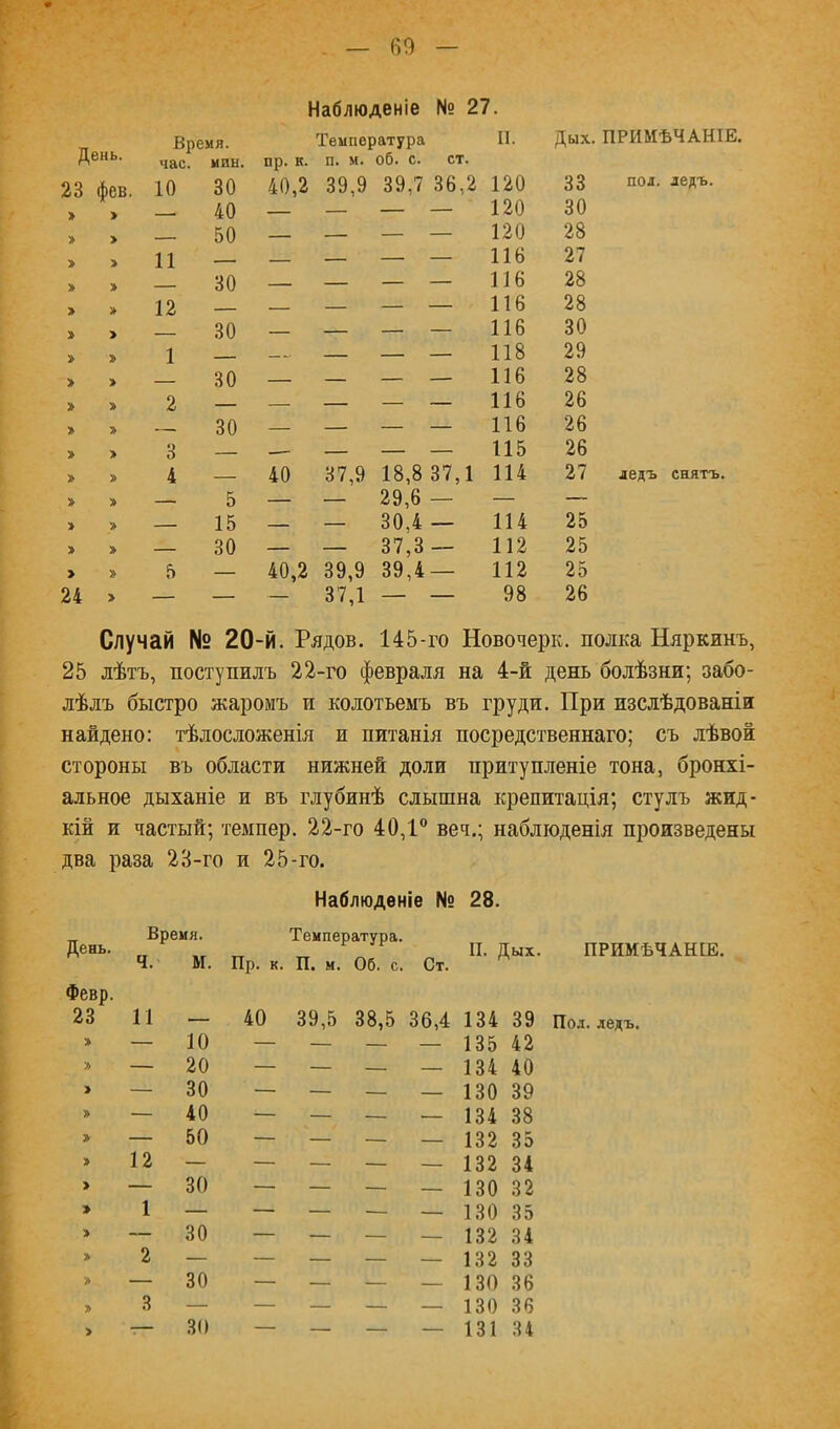 60 Наблюденіе № 27. День. Время. час. мин. пр. к. Температура п. м. об. с. ст. 11. Дых. ПРИМѢЧАНІЕ. 23 (Ьев. 10 30 40,2 39,9 39,7 36,2 120 33 пол. ледъ. > > 40 — — — — 120 30 > > . 50 — — — 120 28 > > 11 - — — 116 27 > > 30 — — — — 116 28 > 12 ___ — — — 116 28 > > 30 — — — — 116 30 > > 1 — — — 118 29 > > 30 — — — — 116 28 > > 2 — — — 116 26 > > - 30 — — — — 116 26 > > 3 — — — — 115 26 > 4 — 40 37,9 18,8 37,1 114 27 ледъ снятъ. > — 5 — — 29,6 — — — > > 15 — — 30,4 — 114 25 > — 30 — — 37,3 — 112 25 > 5 — 40,2 39,9 39,4 — 112 25 24 > — — — 37,1 — — 98 26 Случай № 20-й. Рядов. 145-го Новочерк. полка Няркинъ, 25 лѣтъ , поступилъ 22 -го февраля на 4-й день болѣзни; забо- лѣлъ быстро жаромъ и колотьемъ въ груди. При изслѣдованіи найдено: тѣлосложенія и питанія посредственнаго; съ лѣвой стороны въ области нижней доли притупленіе тона, бронхі- альное дыханіе и въ глубинѣ слышна крепитація; стулъ жид- кій и частый; темпер. 22-го 40,1® веч.; наблюденія произведены два раза 2В-го и 25-го. Наблюденіе № 28. День. Время. Ч. М. Февр. 23 11 » — 10 > — 20 > — 30 ъ — 40 > — 50 > 12 — > — 30 1 — > — 30 » 2 — > 3 30 > > 30 Температура. Пр. к. П. м. Об. с, 40 39,5 38,5 II. Дых. 36,4 134 39 — 135 42 — 134 40 — 130 39 — 134 38 — 132 35 — 132 34 — 130 32 — 130 35 — 132 34 — 132 33 — 130 36 — 130 36 — 131 34 ПРИМѢЧАНІЕ. ,1. ледъ.