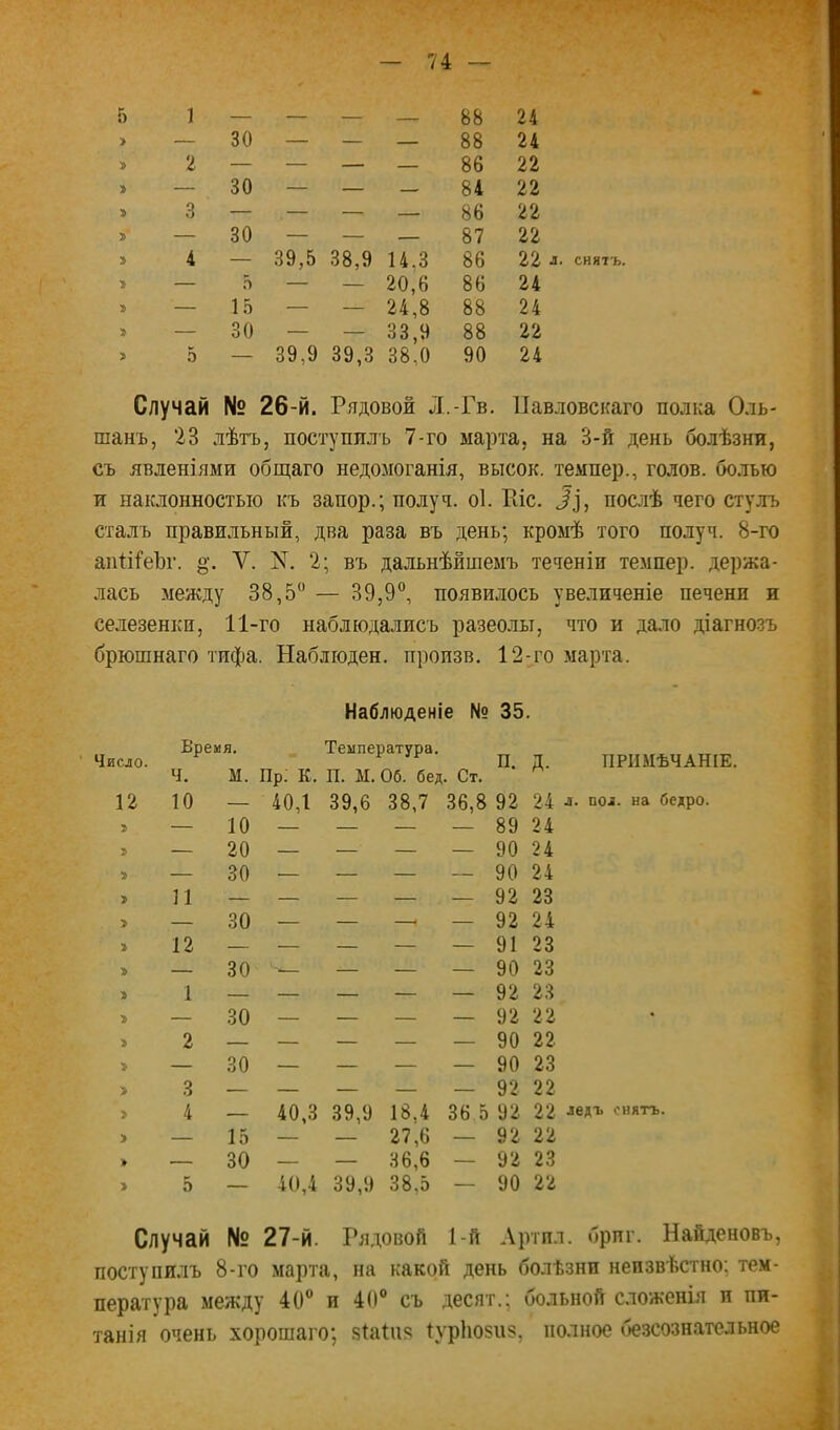 5 1 — — — — 88 24 > — 30 — — — 88 24 2 — — — — 86 22 > — 30 — — — 84 22 3 — — — — 86 22 — 30 — — — 87 22 4 — 39,5 38,9 14.3 86 22 л. > — .5 — — 20,6 86 24 > — 15 — — 24,8 88 24 > — 30 — — 33,9 88 22 > 5 — 39,9 39,3 38,0 90 24 СНЯТЪ. Случай № 26-й. Рядовой Л.-Гв. Павловскаго полка Оль- шанъ, 23 лѣтъ, поступилъ 7-го марта, на 3-й день болѣзни, съ явленіями общаго недомоганія, высок, темпер., голов, болью и наклонностью къ запор.; полуп. о1. Ріс. послѣ чего стулъ сталъ правильный, два раза въ день; кромѣ того получ. 8-го аиііі'еЪг. V. N. 2; въ дальнѣйшемъ теченіи темпер, держа- лась между 38,5“ — 39,9“, появилось увеличеніе печени и селезенки, 11-го наблюдалисъ разеолы, что и дало діагнозъ брюшнаго тифа. Наблюден, произв. 12-го марта. Наблюденіе № 35. Число. Бремя. Ч. М. Пр: к. Температура. П. М. Об. бед. Ст. п. Д. ПРИМѢЧАНІЕ. 12 10 — 40,1 39,6 38,7 36,8 92 24 л. пол. на бедро. Ъ — 10 — — 89 24 — 20 — — 90 24 — 30 — — 90 24 > 11 — — — 92 23 > — 30 — — 92 24 » 12 — — — 91 23 — 30 -— — 90 23 1 — — — 92 23 — 30 — — 92 22 2 — — — 90 22 > — 30 — — 90 23 > 3 — — — 92 22 > 4 — 40,3 39,9 18,4 36 5 92 22 ледъ снятъ. > — 15 — — 27,6 — 92 22 — 30 — — 36,6 — 92 23 > 5 — 40,4 39,9 38,5 — 90 22 Случай № 27-й. Рядовой 1-й Лртпл. брпг. Найденовъ поступилъ 8-го марта, на какой день болѣзни неизвѣстно; тем- пература между 40“ и 40“ съ десят.; больной сложенія и пи- | танія очень хорошаго; 8іаіия іуріюзиз, полное безсознательное р