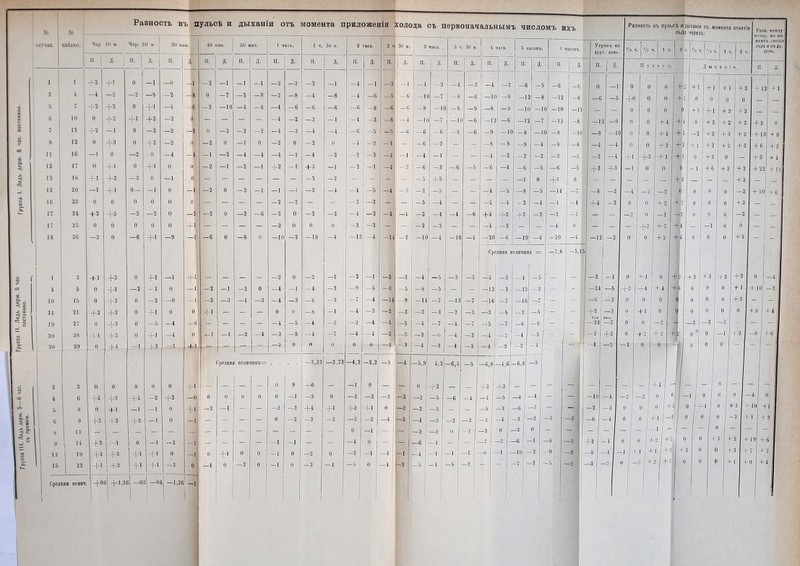 М' Разность въ пульсѣ и дыханіи отъ момента приложенія холода съ первоначальнымъ числомъ ихъ ^ 5 ф О) < г «уЧаЧЯ. наб.ік>,7. 1 Мер 10 ы. 1 Чер. 20 м. 30 мин. 1 40 мин. 1 50 мин. 1 ч і і 1 1 П. д- п. 1 і п. д. п. д- п. д- п. 1 1 —2 1 0 1 —1 —0 —1 -2 —1 — 1 —1 —2 3 4 — 4 2 0 1 —8 —2 -8 0 —7 —2 — 8 — 2 5 7 1 +2 -1-2 1 0 -41 —4 -6 —3 —10 —4 -8 —4 6 10 ! 1 0 -1-2 4-1 4-2 —2 0 — — — — — 4 7 і ^2 — 1 0 —2 —2 —1 0 —2 —2 —2 — 4 8 12 1 4-3 0 _і_2 —2 0 — 2 0 — 1 0 —2 11 16 і ! 0 —2 0 —4 -4 — 1 —2 —4 — 4 —4 12 ; п 1 1) -[-1 0 -1-1 0 0 —2 —1 —2 —1 4-2 12 18 -1-1 -Ь2 —3 0 —1 0 — — — — — 13 20 —1 -^1 0 — —1 0 — 1 -2 0 — 2 — 1 — 1 16 23 0 0 0 0 0 0 — — — — —2 17 24 Ч-2 4-а 2 —2 0 —2 —2 0 —2 -6 —3 17 25 0 0 0 0 0 -}-1 — _ — — —2 18 26 —2 0 -6 —9 2 -6 0 —8 0 —10 1 2 -И 4-2 0 +1 —1 +1 —2 4 5 0 4-1 —2 — 1 0 —1 —2 —1 —2 0 — 4 10 15 0 4-3 0 —2 —0 —1 —2 9 —4 —3 —4 14 21 -1-2 +3 0 -41 0 0 -1-1 — — — 0 I 27 0 -1-3 0 —5 —4 —6 — — — — —4 20 28 -'г1 4-3 0 +1 —4 0 — 1 —1 —2 — 4 —2 1 20 29 0 -1-4 —1 +2 —3 -4-1 — — —2 і 1 ) 1 С]іедняя величина= 1 ^ 3 0 0 0 0 0 -41 — — — — 0 ' 4 6 -1-4 4-3 +4 —2 4-2 —0 0 0 0 0 0 1 і ^ 8 0 -н —1 —1 0 -1-1 —2 —1 — — —2 6 9 -1-3 1 4-2 — 1 0 —1 ‘ — — — — 0 » 13 — — — — — ~ : — — — — 9 14 4-2 —1 1 0 —1 —2 —1 — — — — —1 13 19 +4 4-3 -41 -1-1 0 —I : 0 -41 0 0 — 1 15 22 -1-1 1+3 -1-1 4-1 —3 0 , — 1 0 —3 0 — 1 Средняя ведич Ч-о 1 6 4-1,2 з| —0 —Оі 1 —1,36 —2 —8 —6 —2 —3 О — 1 — 1 — 1 —г о о о —1 —3 о —5 —5 О 1 ч. 30 м. П. -2 —4 —О — 2 —4 — 2 — 4 +3 —3 —2 -18 —2 — 4 —С —8 — 4 — 4 (► Д. —1 —8 —6 — 1 — 4 П —2 — 1 —2 — 4 —2 О — 1 —3 —3 — 1 —5 —7 О ІГ. — 4 — 6 I -4 I -6 —6 -8 -2 — 5 —2 —2 і —2 — 2 ! —I — 2 —9 —7 — 4 —2 3,33 —2,73 -О —3 —2 —2 —3 О +1 —2 () — 1 —5 —3 — 2 —2 — 4 — 1 —5 —4 —3 —4 —4 О -4,2 — 1 —2 +2 —3 О —4 —2 —5 -3,2 О —2 +1 —2 —1 О 2 ч| 30 и. 3 часа. П. — 3 — -6 -8 —,'і —1 -4 Д- п. ^ —1 —3 -4 -10 -1 -6 -О -4 —10 -О -6 — 6 — 4 —6 —5 — 5 I —2 ■5 I -14! -2 —2 —6 -14 —2 — 4 —2 — 3 —3 —5 —9 — 3 — 5 —В —.3 — 3 —7 -10 —7 — 6 —2 — 1 —3 +5 —5 — 4 3 ч. 30 ГІ. -2 -10 —4 —4 —8 —8 -8 -10 Д- —6 —5 — 5 — 14 —7 —2 —4 —2 —4 — 3 —7 —Г, —3 —4 -18 — 3 — 13 —2 — 4 —4 —4 —3 -6 —9 —6 —6 П. 4 часа, д. —3 — 10' —і -8 ! —9 -12 —9 —6 —4 — 4 4-4 —6 — и —5 — 2 +2 —2 -20' —6 I —7 —3 —7 —3 —2 — 12 -16 —3 — 5 — 5 —2 —3 — 3 — 7 — 5 —7 —3 —2 —2 О —2 —4 ! —2 I —4 ' -1 —4 2 -5,9 О —2 —2 4,2 +2 —5 —3 ^ —3 — 2 ! —2 —6 —1 — 1 -1 -5 —6,5| — 6 —2 О —2 —1 — 1 —2 — 6,8 +2 — 4 —5 —2 —2 —7 +2 —5 —3 —4 О —3 —1 5 часовъ. 3 часовъ. п. д. п. д. -6 —5 —6 -С —1 (N9 1 ОО — 12 -8 —1 0 —1 0 —10 -11 —1 2^ —7 —12 -8 0 1 оо — 1 ОО 1 о -10 —9 —4 —8 -6 —2 —2 —3 —2 —6 —5 —6 -5 — 1 0 +1 0 —8 —5 — 14 -7 — 2 — 4 -4 -4 +2 — 2 —2 -2 — — -4 0 — 19 —4 —20 -4 величина = -7,6 -5,1 — 4 —5 — — — 12 —3 — - — 16 —7 - - — 2 — 5 - - —6 —6 — - — 4 — - — 2 —4 — ■■ ОО :,о 1 —5 1 — — 1 —4 —4 —6 —3 — 1 —2 —2 —3 —3 —,3 0 — — —6 1 -1 -8 -3 — ІО -2 -9 -3 —7 -2 -5 —2 Разность въ пульсѣ издыханіи съ момента льда черезъ: Утромъ на друг. день. Ч* Ч. ^/2 Ч. 1 Ч 2 V. п. ГТ у я Ь г, 7». — 12 —2 +2 1 —5 —9 -ІОІ —4 О +0 О о о о 4-3 -1 +і -12 —2 -2 —2 О —2 2 —1 —24! —5 6 +2 Кри -22 -2 -4 — 10 —2 6 +2 —8 —3 — 3 —3 ВИСЪ. —7 +3 о +2 О о о о —1 — 1 —1 2 —2 О о О О О О О о +•3 о 2 О О +2 О 4-1 +4 О -1-1 О о о о 4-4 4-4 + 2 + 1 О —2 о- 2 — 1 4-7 -1-2 о + 4 о о 2 -1-2 О 4-І2 -1-.2 О + +\і Л ! +і’ о -1-.1 2 Ь 4 -|- 4 + 2 -Ь^б ч. ’/і ч, 1ч. Д ы X а ІГ і 2 ч. Раза, межау вечер, въ мо меатъ святія льда п на др. деяь. Д- -И О + 1 О -2 -м о -1 о о о + 2 О О О -3 о о I 4-4 О О I о і) ;+] — I —I I О ! + 2 -Т / ' -Р I -М о -и -ѣ 2 1-2 + 2 + 3 + 6 О О О — 1 О + 2 О О О —3 О О + 1 О -I- 2 -Ь2 4-3 1- 2 О + 2 О О О О О -1-2 О 1-2 4 2 -р 2 + 3 + 2 4 2 ■2 -б 2 2 О -1- 2 + 12 “Ь 5 -ИЗ -Ьб Н-3 -|- 22 Н- 10 -ь С -Ь1 о 4 8 4-3 4 4 4-11 4 2 И- 3 О О 4- 1 -НО —3 О 4- 2 I — О I О I+8 —3 — II 1 2 I -О I -Ь 6 О — О 4-2 -/ 4-2 4 3 —2 4 2 4-2 — 1 О О О 1 3 о о —1 о о о о о о о I — о I 4- 2 I -I I о 0 I -2 -и О I — _ 1 I 4 2 I 1- 19 О I -Н 3 I I- 7 О I -И I 1- 9 О 41 4-2 4-6 4 7 4-4