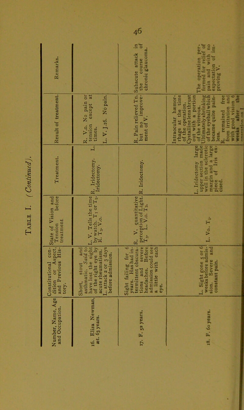 Remarks. Subacute attack in the course of chronic glaucoma. The operation per- formed for relief of pain and with no expectation of im- proving V. Result of treatment. R. V.o. No pain or tension except at times. L. V. J.16. No pain. R. Pain relieved Tn. but no improve- ment of V. Intraocular hsmor- rhage at the time of the operation. Cystaliine lens thrust out with a portion of the vitreous. Ultimately shrinking of the eyeball which became quite pain- less. R. remained free from irritation and with good vision 6 weeks after tha Treatment. R. Iridectomy. L. L. Iridectomy large upper section mane well in the sclerotic margin and a large piece of Iris ex- State of Vision and Tension before treatment M 0 . R, V. quantitative perception of Light. T3. L. V.o. T3. H d > Constitutional con- dition or Aspect, and Previous His- tory. Short, stout and asthmatic. Said to have lost the sight of the right eye by acute rheumatism. L. attack 2 or 3 days before admission. Sight failing for 6 years. Hashadin> termittent obscura- tions and severe headaches. Before admission could see a little with each eye. 1 1 L. Sight gone c or 6 weeks bciore admis-' sion. Severe and constant pain. u c < . «r 0 E S . E « 0 . u 5 g. if ^ 2 S2 ctf ft U .N >% «« «> «2 .oO E-o S'? tC a g Z ”* vd M 00