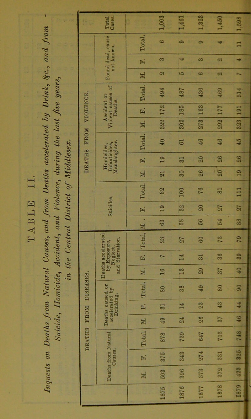 h:i PQ -=11 H > s Total Cases. 1,003 1,461 1,823 1,460 1,698 o m § . Total. CO O C4 rH rH (S 09 a 'g'^ 'Co fe CO CO a OSS' r\ Co § = & Cl iO CO t>. r\ •S £! « a o ccident or ent causes of Deaths. Total. 494 CO CO CO H*1 rH lO Q 5Si o <M rH 185 CO CO I-H t— r*- rH a rH »<2> **Ni «o !> S -lo > 322 302 273 292 eo CJ CO *s« •f^ o « 00 s.s-2 •0---3, Total. 40 r-< CO CO HJI CO kO § a -< |••e i s g-i a bj 0 e3 -a fe 19 CO 20 26 1 li «« **«.» s Q f~l <M o CO 26 o o Q Q S C5 5£ <*«•» H*a Vi m Total. 82 o o rH CO rH CO rH rH s k. >«* Cr '-^ 'S ‘S ’S 19 d CO 20 1 c? s: c e 0 »*»* 63 68 CO to 64 CO CO Q S^ *\ %o SS K *««a o *♦2 • C eS O O i-> •_n ^ g •» e8 Total, 23 Cl 09 CO a t— ;j Vi X •t 'O o gA £ g k^5 ®w-S“ t>. , H CO 98 39 ■«<» ?3 K «*a «». •c* )M DISEASES. 5 o ea^ a O <8 p 1^ CO »-M 13 29 37 o ;3 a '•*» Vi •foa u ® >a 'd-fi . 8> t£ Total. o 00 OO CO 1 , 49 80 90 s o p ® .5 *8 ^ .id « 2 a ^ «Q *S c>*^ P “* rH CO th 23 43 <Vj' Pi f=H M. o <N O <N 1-— CO CO Q •<!»* -V m W % K o» M 0 “S c a V S BJ o a Total. CO t-. 00 a CO r- 647 703 CO -HI t— UO 1 P lo CO 343 1 274 331 o (N eo CO «•» .a •»» «9 0) p 1 603 1 j 396 373 1 1 1 372 423 1875 1876 1877 1878 A . OO