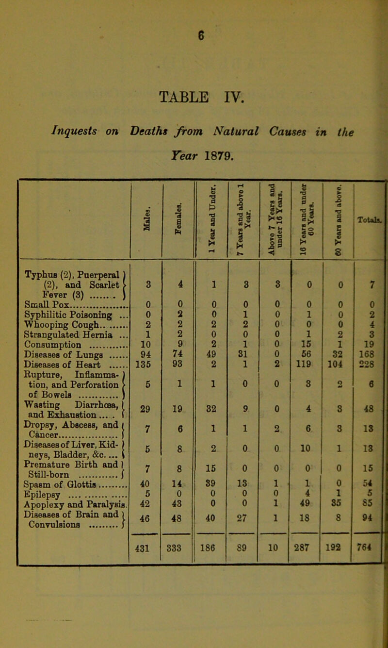 TABLE IV. Inquests on Deaths from Natural Causes in the Tear 1879. TyphuB (2), Puerperal) (2), and Scarlet > Fever (3) ) Small Pox Syphilitic Poisoning ... Whooping Cough Strangulated Hernia ... Consumption Diseases of Lungs Diseases of Heart Rupture, Inflamma* tion, and Perforation of Bowels Wasting Diarrhoea, I and E^austion f Di'opsy, Abscess, and / Cancer ) Diseases of Liver, Kid- J neys, Bladder, &c.... ( Premature Birth and ) Still-born f Spasm of Glottis Epilepsy Apoplexy and Paralysis. Diseases of Brain and ) Convulsions ) Males. Females. 1 Year and Under. 7 Years and aboro 1 Year. Above 7 Years and under IS Years. 10 Years and under so Years. e ► £ d •a a d 1 Sh o ToUU. 3 4 1 3 3 0 0 7 0 0 0 0 0 0 0 0 0 2 0 1 0 1 0 2 2 2 2 2 0 0 0 4 1 2 0 0 0 1 2 3 10 9 2 1 0 16 1 19 94 74 49 31 0 66 32 168 136 93 2 1 2 119 104 228 5 1 1 0 0 3 2 6 29 19 32 9 0 4 3 48 7 6 1 1 2 6 3 13 6 8 2 0 0 10 1 IS 7 8 16 0 0 0 0 15 40 14 39 13 1 1 0 54 5 0 0 0 0 4 1 5 42 43 0 0 1 49 35 85 46 48 40 27 1 18 8 94 431 333 186 89 10 287 192 764