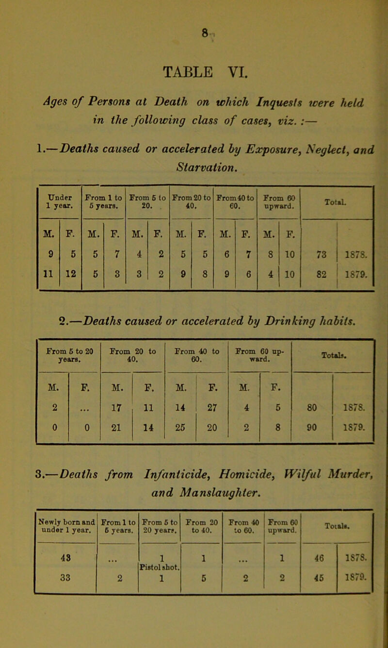 TABLE VI. Ages of Persons at Death on which Inquests were held in the following class of cases, viz. :— 1.—Deaths caused or accelerated by Exposure, Neglect, and Starvation. Under 1 year. From 1 to 6 years. From 6 to 20. From 20 to 10. From 40 to 60. From 60 upward. Total M. F. M, F. M. F. M. F. M. F. M. F. I 9 5 5 7 4 2 5 5 6 7 8 10 73 j 1878. 11 12 6 3 3 2 9 8 9 6 4 10 82 1 1879. 1 2.—Deaths caused or accelerated by Drinking habits. From 6 to 20 years. From 20 to 40. From 40 to 60. From 60 up- ward. Totals. M. F. M. F, M. F. M. F. 2 ... 17 11 14 27 4 5 80 1878. 0 0 21 14 25 20 2 8 90 1879. 3.—Deaths from Infanticide, Homicide, Wilful Murder, and Manslaughter. Newly born and under 1 year. From 1 to 6 years. From 5 to 20 year?. From 20 to 40. From 40 •-O60. From 60 upward. Total.. 43 ... 1 Pistol shot. 1 ... 1 46 1878. 33 2 1 6 2 2 45 1879.