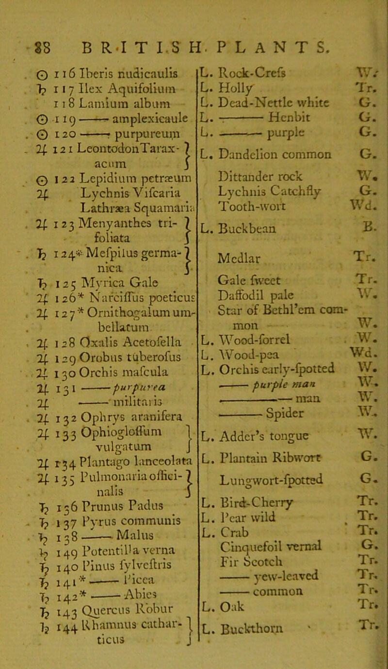 } O 116 Iberis nudicaulis 1? 117 Ilex Aquifoliiiin 118 Lamium albam O 119 amplexicaule ©120 f purpureum 121 LeontodonTaiax- 7 aciim j 0 122 Lepidium petrasum 2(. Lychnis Vifcaria Lathraea Squamaria K- I 23 Menyanthes tri- 7 foliata 124* Mefpilus germa- nica L 125 Mj'iica Gale 74 126* Narciffiis poeticus 24 12 7 * Ornithagalom urn- bellatum 2f 128 Gxalis Acetofella 2f. 129 Orobiis tuberofus 24 130 Orchis mafcula 24 131 purpurea 24 • militaris 24 i32 0phrys aranifera 24 133 Ophiogloflum 1 vulgatiim J 24 r34Plantago lanceolata 24 135 Pulmonariaoflici-7 nalis S T} 156 Prunus Padiis 137 Pyrus communis Tp 138-^^—Malus 149 Potentilla verna Tp 140 Piiuis lylveftris T} 141* PR’C'-i T? 142* -Abies 143 Quercus Rbbur ticus j L. Rock-Crefs V/.' L. HoWy Ir, L. Dead-Nettle white G. L. Henbit Cr. L. purple G. L. Dandelion common G. Dittander rock W. Lychnis Catchfly G. Tooth-wort Wd. L. Buckbean B. Medlar Tr. Gale fwcet Tr. Daffodil pale Star of Bctbl’cm com- mon W. L. Wood-forrel W. L. Wood-pea Wd. L. Orchis early-fpotted W. purple man w. — maa w. ■ Spider w. L. Adder’s tongue w. L. Plantain Ribwort G. Lungwort-fpotted G. L. Bird-Cherry Tr. L. Pear wild Tr. L. Crab Tr. Cinquefoil vernal G. Fir Scotch Tr. jew-lcaved Tr. common Tr. L. Oak Tr. L. Buckthorn