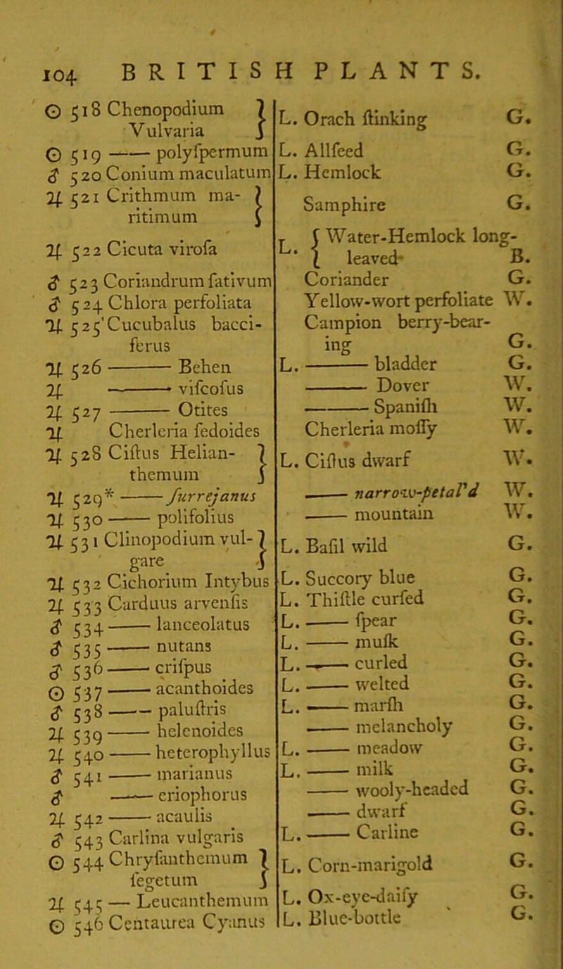G 518 Chenopodium 1 V ulvaria J G 519 polyfpermum ^520 Conium maciilatuin 2^ 521 Crithmum ma- ? ritimum J If 522 Cicuta virofa ^ ^23 Coriandrumfativum d' 524 Chlora perfoliata % 525’Cucubalus bacci- fbms If 526 Beheii 2f — vifcofus if 527 Otites If Cherleria fedoides If 528 Ciftus Helian- 1 tbemuin j If 529* furrejanus If 530 polifolius ■If 531 Clinopodiurayul- 7 gare_ j Tf 532 Cichorium Intybus 2f 533 Carduus arvenfis ^ lanceolatus d' 535 nutans 3' 53^ 'crifpiis Q 537- acanthoides ^ 538—~ paluftris 2f 53g helenoides 2f 540 heterophyllus d' 541 nrai'iaiuis ^ criopborus 2f 542 acaulis d' 543 Carlina vulgaris G 544Chiyfauthcinum I legetum 3 If 545 — Leucanthenumi G 546Centaiirea Cyanus L. Orach ftinking G. L. Allfced G. L, Hemlock G. Samphire G. L. I Water-Hemlock long- leaved- B. Coriander G. Yellow-wort perfoliate W. Campion berry-bear ing bladder Dover Spanilli Cherleria mofly . Ciflus dwarf G. G. W. w. w. w. narrow-petaV d W. mountain W. L. Bafil wild G. L. Succory blue G. L. Thiftle curfed G. L. fpear G. L. mulk G. L. —— curled G. L. welted G. L. m;u^h G. melancholy G. L. meadow G. L. milk G. wooly-hcadcd G. dwarf G. L. Carline G. L. Corn-marigold G. L. Ox-eyc-daify G. L. Blue-bottle G.