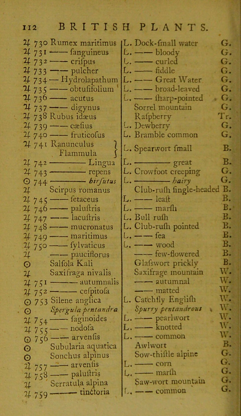 730 Rumex maritimus 2^ 7 31 fanguineus If 732 criipus ^ Til) pulcher ^734 — Hydrolapathum “if 7 3 5 obtufifolium ’ “If 736 acutus If 737 digynus If 738 Rubus idaeus 2f 739 caelius 2f 740 fruticofus If 741 Ranunculus 1 Flammula j 2f 742 Lingua 2f 743 repens G 744 htrfutus 2f Scirpus romanus 2f 745 ^ fetaceus 2f 746 paluftris 2f 747 lacuftris ^748 mucronatus ^ 749 maritimus ^750 fylvaticus If pauciflorus Q Salfola Kali 2f Saxifraga nivalis 2f 751 autumnalis 2f 752 celpitofa Q 753 Silene anglica Q Spergula prntandra 7f 734 fa’ginoides 2f 753 nodofa ©756 arvenlis O Subularia aq^uatica O Sonchus alpmus 2f 757 -=— arvenlis 738 palullris If ' Scrratula alpina 2^ 73g — tindoria L. Dock-fmall water G. L. bloody G. L. curled G. L. fiddle G. L. Great Water G. L. broad-leaved G. L. lharp-pointed . G. Sorrel mountain G. Rafpberry Tr. L. Dewberry G. L. Bramble common G. L. Spearwort fmall B. L. great B. L. Crowfoot creeping G. L. -■■■ /ja/ry G. Club-ru(li lingle-headed B. L. Icaft B. L. marfli B.' L. Bull rufh _ B. L. Club-ruflt pointed B. L. fea B. L, ——■ wood B. few-flowered B. Glafswort prickly B. Saxifrage mountain W. ■ autumnal W. matted W. L. Catchily Englifli W. Spurry pentandrout \ W. L. — pearl wort W. L. knotted • L. -r— common W. Awlwort B. Sow-thiftle alpine G. L. corn G. L. marlh _ G. Saw-wort mountain G. b. common G.