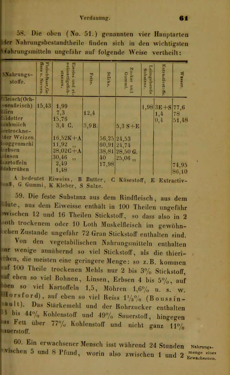 58. Die oben (No. 51.) genannten vier Hanptarten Mer Nahrungsbeslandlheile rinden sich in den wichtigsten Nahrungsmitteln ungefähr auf folgende Weise vertheilt: .NKahrungs- slolTc. S ** « _ n r y < -z a C Z A *. r*i 2. 5* * a» 2. S 3 ^ sf 1 fr A A Stärke. Zucker un.l Gummi, Leimgebende Substanz. M $ a < o h S (B A T.'leischfOrh- ‘•sentteisch) 15,43 1,99 1,98 3E+S 77,6 litirii 7,3 12,4 1,4 78 titidottrr 15,76 0,4 51,48 (luhmilrh 3,4 C. 3,9 B. 5,3 S+-E idetrockne- hier Weizen 16,52K+-A 56,25 24,53 tooggennietil 11,92 „ 60,91 24i74 rirbscn 28,02C+A 38,81 28,50 G. irinsen 30,46 „ 40 25,06 „ urtotTeln 2,49 17,98 71 QÜ Uohrrnben 1,48 se’io A bedeutet Kiweiss, B Butter, C KäsestolT, E Extractiv- l‘‘Oii, G Gummi, K Kleber, S Salze. 59. Die feste Substanz aus dem Rindfleisch, aus dem • lute, aus dem Eiweisse enthält in 100 Theilen ungefähr '«wischen 12 und 16 Theilen Stickstoff, so dass also in 2 Oth trockenem oder 10 Loth Muskellleisch im gewöhn- 'chen Zustande ungefähr 72 Gran Stickstoff enthalten sind. Von den vegetabilischen Nahrungsmitteln enthalten nur wenige annähernd so viel Stickstoff, als die thieri- , eben, die meisten eine geringere Menge: so z.B. kommen »iif 100 Theile trockenen Mehls nur 2 bis 3% Stickstoff, •uf eben so viel Bohnen, Linsen, Erbsen 4 bis 57o, auf ^öen so viel Kartoffeln 1,5, Möhren l,6«/„ u. s. w. miorsford), auf eben so viel Reiss l'/aT, (Boussin- ault). Das Stärkemehl und der Rohrzucker enthalten bis 44»/„ Kohlenstoff und 49% SauerstoU, hingegen ■Js Fett über 77% Kohlenstoff und nicht ganz 11“A ■auerstoff. ® 60. Ein erwachsener Mensch isst während 24 Stunden Nahrung,. «eschen 5 und 8 Pfund, worin also zwischen 1 und 2 xurwaebAenen.