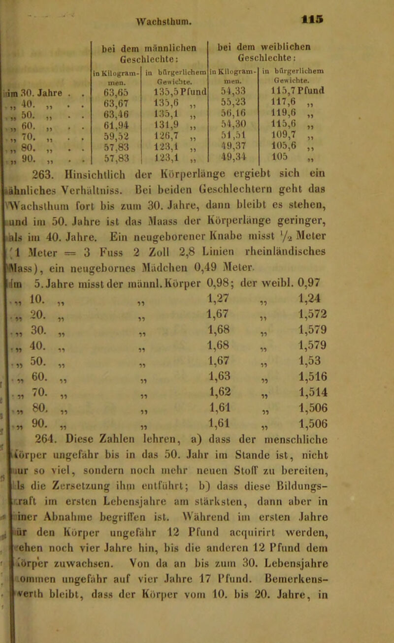 bei dem inänniichen bei dem weiblichen Geschlechte: Geschlechte: inKilognim. in bflrgerltchem in Kilogram* in bilrgerlichem men. Gewichte. men. Gewichte. 30. Jahre . . 63,65 135,5 Pfund 54,33 115,7 Pfund 40. „ . . 63,67 135,6 „ 55,23 117,6 „ 50. „ . . 63,46 l.!5,l „ 56,16 119,6 „ 60. „ . . 61,94 131,9 „ 54,30 115,6 „ 70. „ . . 59,52 126,7 „ 51,51 109,7 „ 80. „ . . 57,83 123,1 „ 49,37 105,6 „ 90. „ . . 57,83 123,1 „ 49,34 105 „ 263. Hinsichtlich der Körperlängc ergiebt sich ein lähnliches Verhältniss. Bei beiden Geschlechtern geht das '■Wachstluim fort bis zum 30. Jahre, dann bleibt es stehen, -und im 50. Jahre ist das Maass der Kiirperlange geringer, ibIs im 40. Jahre. Ein neugeborener Knabe misst '/^ Meter '1 Meter = 3 Fuss 2 Zoll 2,8 Linien rheinländisches 'Mass), ein neugebornes Mädchen 0,49 Meter. iim 5. Jahre misst der männl. Körper 0,98; der weibl. 0,97 • 10. 11 11 1,27 11 1,24 • 20. 11 11 1,67 11 1,572 • 30. 11 11 1,68 11 1,579 » n 40. 11 11 1,68 11 1,579 • 50. 11 11 1,67 11 1,53 • 11 60. 11 11 1,63 11 1,516 • 11 70. 11 11 1,62 11 1,514 » 11 80. 11 11 1,61 11 1,506 • 11 90. 11 11 1,61 11 1,506 264 Diese Zahlen lehren, a) dass der menschliche i4örper ungefähr bis in das 50. Jahr im Stande ist, nicht mur so viel, sondern noch mehr neuen Stoff zu bereiten, Us die Zersetzung ihm entführt; b) dass diese Bildungs- r.raft im ersten Lebensjahre am stärksten, dann aber in ;:iner Abnahme begriffen ist. Während im ersten Jahre iflr den Körper ungefähr 12 Pfund acquirirt werden, eehen noch vier Jahre hin, bis die anderen 12 Pfund dem iörper Zuwachsen. Von da an bis zum 30. Lebensjahre «.ommen ungefähr auf vier Jahre 17 Pfund. Bemerkens- verih bleibt, dass der Körper vom 10. bis 20. Jahre, in