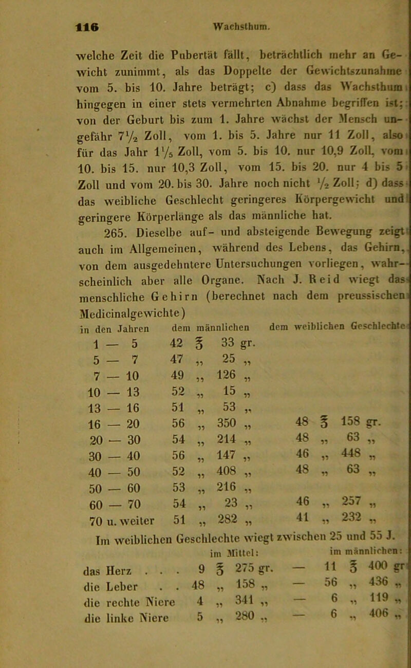 welche Zeit die Pubertät fällt, beträchtlich mehr an Ge- wicht zunimmt, als das Doppelte der Gewichtszunahme vom 5. bis 10. Jahre beträgt; c) dass das Wachstbumi hingegen in einer stets vermehrten Abnahme begriffen ist;. von der Geburt bis zum 1. Jahre wächst der .Mensch un- gefähr l'-ji Zoll, vom 1. bis 5. Jahre nur 11 Zoll, alsoi für das Jahr l'/s Zoll, vom 5. bis 10. nur 10,9 Zoll, vomi 10. bis 15. nur 10,3 Zoll, vom 15. bis 20. nur 4 bis 5> Zoll und vom 20. bis 30. Jahre noch nicht '/oZoll; d)dass' das weibliche Geschlecht geringeres Körpergewicht undl geringere Körperlänge als das männliche hat. 265. Dieselbe auf- und absteigende Bewegung zeigt; auch im Allgemeinen, während des Lebens, das Gehirn,, von dem ausgedehntere Untersuchungen vorliegen, wahr- scheinlich aber alle Organe. Nach J. Reid wiegt das- menschliche Gehirn (berechnet nach dem preussischen Medicinalgewichte) in den Jahren dem männlichen dem weiblichen Geschlechte 1 — 5 42 33 gr- 5 — 7 47 25 11 7 — 10 49 126 11 10 — 13 52 11 15 11 13 — 16 51 11 53 1«» 16 — 20 56 11 350 11 48 B 158 gr. 20 — 30 54 11 214 11 48 11 63 „ 30 — 40 56 11 147 11 46 11 448 „ 40 — 50 52 11 408 11 48 11 63 „ 50 — 60 53 11 216 11 60 — 70 54 11 23 11 46 11 237 „ 70 u. weiter 51 11 282 11 41 11 232 „ Im weiblichen Geschlechte wiegt zwischen 25 und 55 J. im Mittel: im männlichen: das Herz . . • 9 B 275 gr. — 11 B 400 gr die Leber . . 48 11 158 „ — 56 11 436 „ die rechte Niere 4 11 341 „ — 6 11 119 „ die linke Niere 5 11 280 „ — 6 11 406 „