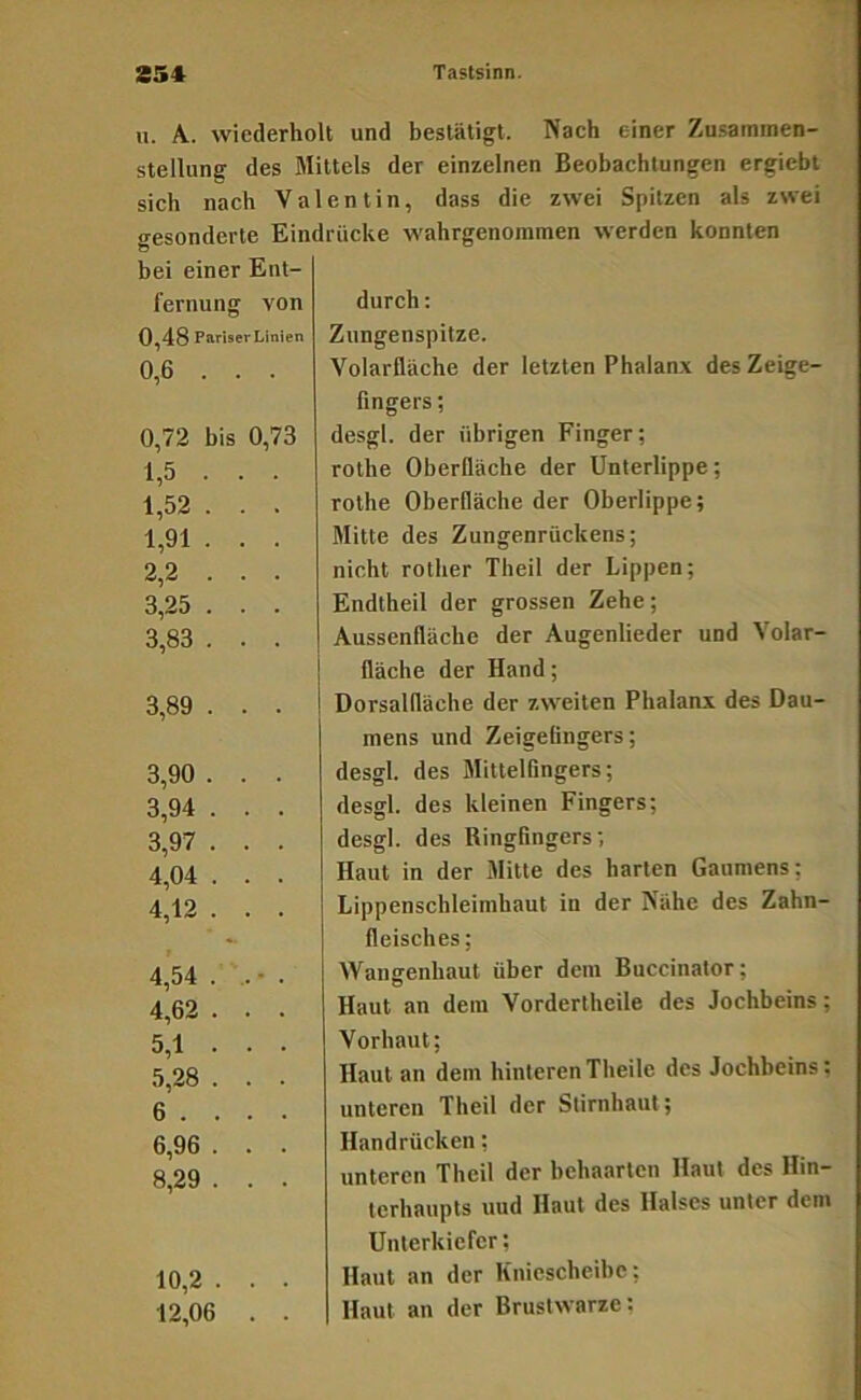 u. A. wiederholt und bestätigt. Nach einer Zusammen- stellung des Mittels der einzelnen Beobachtungen ergiebt sich nach Valentin, dass die zwei Spitzen als zwei gesonderte Eindrücke wahrgenommen werden konnten bei einer Ent- fernung von durch; 0,48 PariserLinien ZungenspitZC. 0,6 .. . Volarfläche der letzten Phalanx des Zeige- fingers ; 0,72 bis 0,73 desgl. der übrigen Finger; 1^5 .. . rothe Oberfläche der Unterlippe; 1^52 . . . rothe Oberfläche der Oberlippe; 1,91 . . . Mitte des Zungenrückens; 2,2 .. . nicht rother Theil der Lippen; 3,25 . . . Endtheil der grossen Zehe; 3,83 . . . Aussenfläche der Augenlieder und Volar- fläche der Hand; 3.89 . . . Dorsallläche der zweiten Phalanx des Dau- mens und Zeigefingers; 3.90 . . . desgl. des Mittelfingers; 3,94 . . . desgl. des kleinen Fingers; 3,97 . . . desgl. des Ringfingers; 4,04 . . . Haut in der Mitte des harten Gaumens; 4 12 . . . Lippenschleimhaut in der Nähe des Zahn- »■ fleisches; 4 54 . ... Wangenhaut über dem Buccinator; 4,62 . . . Haut an dem Vordertheile des Jochbeins; 5,1 .. . Vorhaut; 5 28 . . . Haut an dem hinteren Theile des Jochbeins: ß . . . . unteren Theil der Stirnhaut; 6,96 . . . Handrücken; 8 29 . . unteren Theil der behaarten Haut des Hin- terhaupts uud Haut des Halses unter dem Unterkiefer; 10,2 . . . Haut an der Kniescheibe ; 12,06 . . Haut an der Brustwarze: