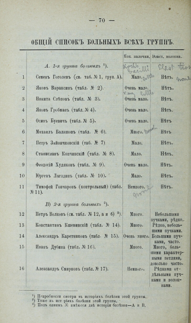 ОБЩШ СПИСОЕЪ БОЛЬНЫХЪ ВСѢХЪ ГРУППЪ. Кох. палочки. Эласт. волокна. Мало.^^^ Нѣтъ. Очень мало. Очень мало. Очень мало. Очень мало. Много. ^ Л. 1-я группа боѣныхъ ^). Семенъ Гоголевъ (см. таб. Л»1, груп. А). Яковъ Вараксинъ (табл. № 2). Никита Слѣповъ (табл. № 3). Яковъ Гробмавъ (табл. Л» 4). Осяпъ Буевичъ (табл. 5). Михавлъ Балашовъ (табл. № 6). Петръ Зайончковскій (таб. № 7). Станиславъ Копчинскій (табл. № 8). Феодосій Худяковъ (табл. 9). Юргенъ Лагздиаъ (табл. Л'е 10). Тимофей Гончаровъ (контрольный) (табл. №11). В) 2-я группа больныхъ ^). Петръ Волковъ (см. табл. ЛИ2, а и б) ^).! Много. Небольшими 1 пучками, рѣдко,- Константивъ Кшевинскій (табл. № 14). Много. Рѣдко, неболь- шими пучками. Александръ Каретниковъ (табл. № 15). Очень много. Большими пуч- і ками, часто. Иванъ Дубива (табл. № 16). Много. | Много, боль- ішими характер- ! ными петлями, іДовольно часто- Рѣдкимп от- дѣльными пуч-^ I ками и волок- I нами. Мало. Мало. Очень мало. Мало. Немного. Нѣтъ» Нѣтъ. Нѣтъ. Нѣтъ Нѣтъ Нѣтъ. Нѣтъ. Нѣтъ. Нѣтъ. Нѣтъ. Александръ Смирновъ (табл. .А? 17). Немноп» Подробности смотри въ исторіяхъ болѣзни этой группы. Тоже вь ист ріяхъ бо.іѣзни этой группы. Подъ однпмъ Лі; имѣюгся двѣ исторіи болѣзни—А н в.