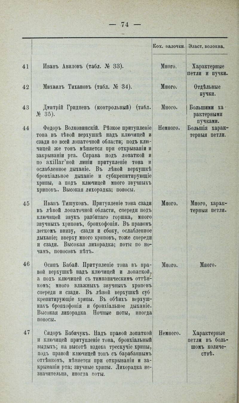 Кох. палочки. Эласт. волоква. 41 Иванъ Авиловъ (табл. № 33). Много. Характерные петли и пучки. 42 Михаилъ Тихановъ (табл. № 34). Много. ОтдѣльБые нучки. 43 44 Дмитрій Гридневъ (контрольный) (табл. № 35). Федоръ Волковинскій. Рѣзкое притуплевіе тона въ пѣвой верхушкѣ надъ ключицей и сзади но всей лопаточной области; подъ клю- чицей же тонъ мѣняется при открываеіи и закрываніи рта. Справа подъ лопаткой и по ахШаг'ной линіи притупленіе тона и ослабленное дыханіе. Въ лѣвой верхушкѣ бронхіальное дыханіе и субкрепитирующіе хрипы, а подъ ключицей много звучвыхъ хриповъ. Высокая лихорадка; поносы. Много. Немного. Большими ха- рактерными пучками. Вольшія харак- терныя петли. 45 Иванъ Тйпіуковъ. Притупленіе тона сзади въ лѣвой лопаточной области, спереди подъ ключицей звукъ разбитаго горшка, много звучныхъ хриповъ, бронхофонія. Въ правомъ легкомъ внизу, сзади и сбоку, ослабленное дыханіе; вверху много хриповъ, тоже спереди и сзади. Высокая лихорадка; поты по но- чамъ, поносовъ нѣтъ. Много. Много, харак- терныя петли. 46 Осипъ Бабай. Притупленіе тона въ пра- вой верхушкѣ надъ ключицей и лопаткой, а подъ ключицей съ тимпаническимъ оттѣн- комъ; много влажныхъ звучныхъ хриповъ спереди и сзади. Въ лѣвой верхушкѣ су6 крепитирующіе хрипы. Въ обѣихъ верхуш- кахъ бронхофонія и бронхіальное дыханіе. Высокая лихорадка Ночные поты, иногда поносы. Много. Много» 47 Сйдоръ Бабичукъ. Надъ правой лопаткой и ключицей притуп.аеніе тона, бронхіальный выдыдь, на высотъ вздоха трескучіе хрипы, подъ правой ключицей тонъ съ барабаннымъ оттѣнкомъ, мѣняется при открываніи и за- крываніи рта; звучные хрипы. Лихорадка не- значительна, иногда поты. Немного. Характерные петли въ боль- шомъ количе ствѣ.