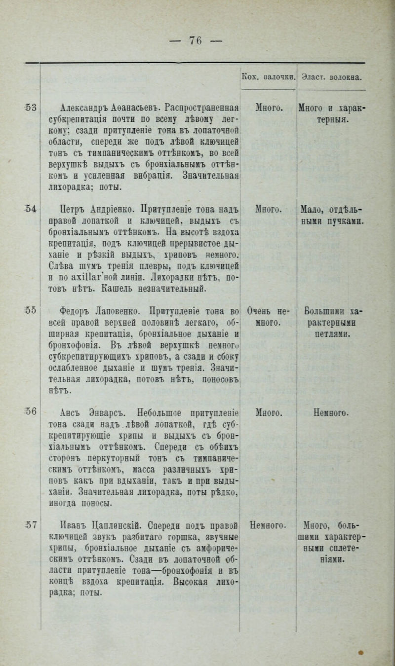 Кох. аалочкп. Эласт. волокна. 53 Александръ Аѳанасьевъ. Распространенная субкрепвтація почти по всему лѣвому лег- кому: сзадп прптупленіе тона въ лопаточной областп, спереди же подъ лѣвой ключицей тонъ съ томпаннческпмъ оттѣнкомъ, во всей верхушкѣ выдыхъ съ бронхіальнымъ оттѣн- комъ и усиленная вибраиія. Значительная лихорадка; поты. Много. Много в харак- терныя. Ы Петръ Андріенко. Притуплевіе тона надъ правой лопаткой и ключицей, выдыхъ съ бронхіальнымъ оттѣнкомъ. На высотѣ вздоха крепитація, подъ ключицей прерывистое ды- ханіе и рѣзкій выдыхъ, храповъ немного. Слѣва шѵмъ тренія плевры, подъ ключицей и по ахШаг'ноп линіи. Лихорадки нѣтъ. по- товъ нѣтъ. Кашель незначительный. Много. Мало, отдѣль- ныій пучками. 55 Федоръ Лаповенко. Притуп.іевіе тона во всей правой верхней половинѣ легкаго. об- шпрвая крепитація. бронхіальное дыханіе и бронхофовія. Въ лѣвой верхушкѣ вемного субкрепатпрующнхъ хриповъ, а сзади и сбоку ослабленное дыханіе и шумъ тренія. Значи- тельная лихорадка, потовъ нѣтъ. поносовъ нѣтъ. Очень не- много. 1 Большими ха- рактерными пет.іями. 56 Ансъ Энварсъ. Небольш'^^е притуплевіе тона сзади надъ лЬвой лопаткой, гдѣ суб- крепатирующіе хрепы и выдыхъ съ брон- хіальвымъ оттѣнкомъ. Спереди съ обѣихъ сторонъ перкуторный тонъ съ тнмпаниче- скимъ оттѣнкомъ. масса различныхъ хри- повъ какъ при вдыханіи. такъ и при выды- ханіи. Значительная лихорадка, поты рѣдко. иногда поносы. Много. Немного. 57 Пвавъ Цаплвнскій. Спереди подъ правзй ключицей звукъ разбитаго горшка, звучные хрипы, бронхіальное дыханіе съ амфлриче- скимъ оттѣнкомъ. Сзади въ лопаточной об- ласти притупленіе тона—бронхофонія и въ концѣ вздоха крепнтація. Высокая лихо- радка: поты. Немного. Много, боль- швмп характер- ными сплете- ніями.