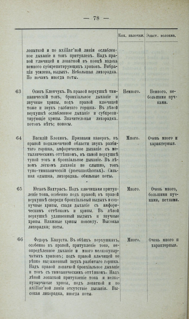 ^ох. палочки. Эласт. волокна. лопаткой и по ахШаг'ной линіи ослаблен- ВОЙ ключицей и лопаткой въ концѣ вздоха немного субкрепитирующихъ хриповъ. Вибра- ція усилена, выдыхъ. Небольшая лвхорадка. По ночамъ иногда поты. Осйпъ Кленчукъ. Въ правой верхушкѣ тим- паническій тонъ, бронхіальное дыхавіе и ЧКѴЧРТЛР ТПППкТ ГТППТ» ГТПЯКАЙ КІІИ»ЧЙПРЙ осу іпоіс Аиатя^ ііид о иуаоклл плп'хыцги тоже и звукъ разбитаго горшка. Въ лѣвой верхушкѣ ослабленное дыханіс и субкрепй- тирующіе хрипы. Значительная лихорадка, потовъ нѣтъ; поносы. Немного. Немного, не- большими пуч- паЗііі. €4 Василій Блохинъ. Признаки кавервъ, въ правой подключичной области звукъ разби- таго горшка, амфорическое дыханіе съ ме- ^а^^^^и^сЪКИIц Ь иіІЬпКУМЬ, оЬ ЬсЦйОИ і5срд)Ш11Ь тупой тонъ и бронхіальное дыханіе. Въ лѣ- вомъ легкомъ дыхаеія не слышно, тонъ тупо-тимпаническій (рпеитоШогах). Силь- ная одышка, лихорадка, обильные поты. Много. Очень много и характерныя. €5 Юганъ Вахтрасъ. Подъ ключицами притуп- леніе тона, особенно подъ правой; въ правой верхушкѣ спереди бронхіальный выдыхъ и соз- ческимъ оттѣнкомъ и хрипы. Въ лѣвой верхушкѣ удлиневный выдыхъ и звучные хрипы. Влажные хрипы повсюду. Высокая лихорадка; поты. Много. Очевь много, большими пуч- ками, петлями. 66 Федоръ Капуста. Въ обѣихъ верхушкахъ, особенно въ правой, притуплевіе тона, не- опредѣленное дыханіе и мвого мелкопузыр- чатыхъ хриповъ; подъ правой ключицей не рѣзко выраженный звукъ разбитаго горшка Надъ правой лопаткой бронхіальное дыханіе и тонъ съ тимпаническимъ оттінкомъ. Надъ лѣвой лопаткой притупленіе тона и мелко- пузырчатые хрипы, подъ лопаткой и пс ахіИагной лнніи отсутствіе дыханія. Вы- сокая лихорадка, иногда поты. Много. Очень много п характерныя.
