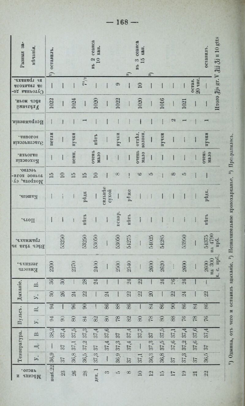 «8 еі 1 1 1 1 і 1 о 1 1 1 ! 1 •иьом го^-я 1 О 1 о о 1—( 1 см <м о 1 О 1 со гН 1 1—1 8 1—( 1 2 ' 1 •ІГГНЭНЖ'В(ІПОИ 1 1 - і 1 1 1 1 ,—1 1 I—• ВНЯОГОЯ в н 1 б: 1 а ? 1 II вэ ? 1 і I в візээьиіэ-вгб О) >» с= •ИЗЬОГ'ВЦ КІЯЭЯОХО^ 1 1 1 1 очень мало 1 1 1 - о о ^ о Ё 1 1 1 1 1 1 1 1 очені. мало •ояіоэь -ИЕОН ЭОВЬОХ ю г—( О ю ю 1—1 о 1 ОС 1 1 со 1 X ІС 1 1 1 І 1 1 сильнѣе сухой 1 О 1 1 1 1 1 і >р 1 1 1 ! 1 1 1 і ! 1 1 •гх-вии-вйі чк 'віг^х год-д О <м со о о ѴС с і2 со ! о 8 со гО \о 1 1 Ю о о 00 см ^ \С о сс гС 1 1 ||| •я-хиялэіг чхэо.чшд; о о (М со 8 1 О \С см СМ 1 со о <м со 'М 8 со 1 1 о со *^ ^ сі со ^ 1 00 ОД 1 1 С1 см 1 см со см 1 ! Дых >»* о со со 1 1 01 см от см о см 1 <м см см 1 см см О л 1 55 1 сс 00 ас 00 аэ 1 X X X X X >і о 00 00 00 X) 00 см 00 X X с- 8 X X С; X 1— «в 00 со 1С. со со г— сс со со СО СО со со со со со со сс [іерат 1 со со |< со 1— со со со^ со СО 1 СО^ СО ю оо со^ г— со <м_ со со со Темі СО со оо^ со о со СС^ со 1 го СО со СО со со со ОС со со со со_ 1-^ со оо сс •огонь и я-йко^,!^ і 1 о 1 з: со со 00 о; со гС см \С ?1 см