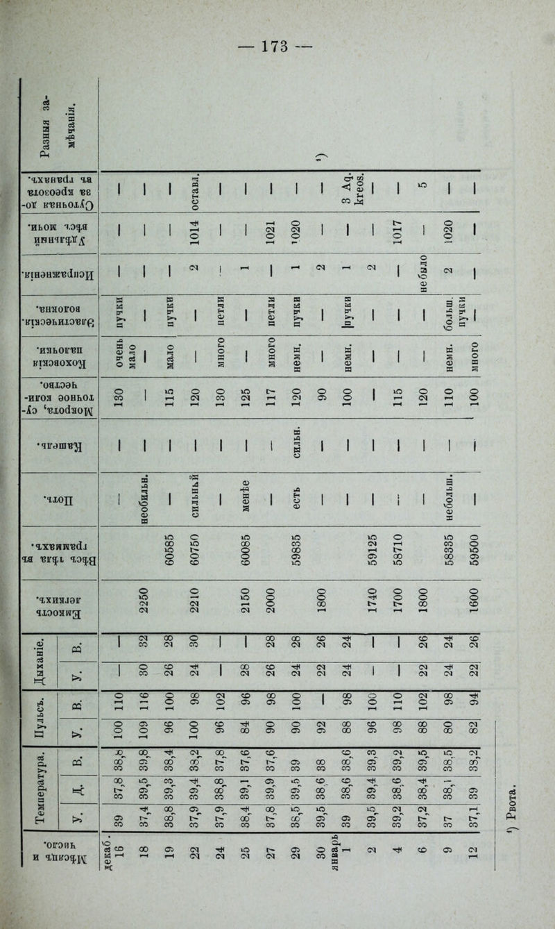 Разныя за- мѣчанія. 1 1 оставл. 1 1 1 1 1 < 8 1 со ^ 1 1 1 •иьок -і.о^я ИННЧІГ^ІГ^^ 1 1 1014 1 1 1021 о о 1 1 1 1017 1 1020 1 ігшэнжтзінои 1 1 1 1 (М 1 небыло 1 вняогоа пучки пучки 1 1 петли 1 петли пучки 1 к 1 1 1 больш. пучки •ИЯЬОТГ'ВП КШЭЯОХО'Л очень мало мало 1 много 1 много немн. 1 немн. 1 1 немн. много •оахээь -исоя эоньоі -іо '^ЮЛТІОЩ о со »—1 о <м о со ю 1—( о (М о 05 § 1 ю .—1 о о о о — сильн. 'Ч10Л 1 необилье. 1 сильньй 1 менѣе 1 есть 1 1 1 1 небольш. 1 60585 1 60750 60085 59835 59125 58710 58335 59500 •гхиялэіг 2250 2210 2150 2000 1800 1740 1700 1800 1600 *и 1 со 00 С>1 о со 1 1 00 00 со (М ^ 1 <м 1 1 со <м со со (М Дыхі >»■ 1 о со со 1 00 <м со <м (М ^ 1 1 (М <м см (М « 05 но со 001 00 05 О со 05 00 05 о о 1 00 о 05 о ПО (М о I—1 00 05 05 Пул >»* о о о » со 05 001 СО 05 00 О 05 о 05 05 00 со 00 05 00 05 00 00 о 00 (М 00 пература. 00 оо со 39,8 38,4 38,2 37,8 37,6 37,6 05 со 00 оо 38,6 39,3 39,2 39,5 38,5 33,2 и: 37,8 39,5 39,3 39,4 38,8 39,1 39,9 39,5| 00 со 38,6 39,4 38,6 38,4 38,11 05 СО Ен 05 СО 37,4 38,8 37,9 37,9 38,4 37,8 38,5 39,5 (Л оГ со со 39,2 37,2 со 37,1 •ОІГОйК и г'пуод.щ ѴО ев со м: 00 05 1—( ю 05 (М о со п в в; со 05 1—1