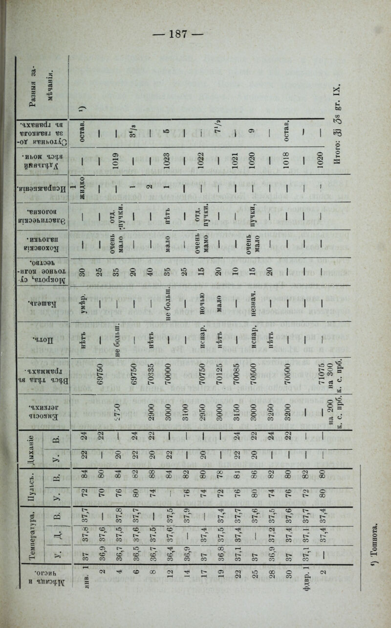 -ОѴ К'?!НЬ0Хі(3 остав. 1 1 со со 1 ю 1 1 05 1 остав. 1 1 о •иьоге 1 1 1019 1 1 1023 1 1022 1 1021 1020 1 1018 1 1020 Итог •кшэпж'Вс[пои о га Р И 1 ! - <м 1 I 1 1 1 1 1 1 ВВНОГОЯ 1 1 ее О 1 1 нѣть 1 отд. пучки. 1 1 пучки, 1 1 ІГІЯОЯОХО^ 1 1 очень мало 1 1 мало і очень ' мамо 1 1 очень мало 1 1 •ояхээь -нгоя эоньох іо 'ізхо(Іаощ о со ю (М со О см о іО со ю ю О (М с ю о см 1 1 умѣр. 1 1 1 1 не больш. 1 ночью мало 1 иезнач. 1 1 1 •Ч.ХОП нѣтъ 1 не больш. 1 нѣтъ 1 1 испар. нѣтъ 1 испар. нѣтъ 1 I 69750 69750 70335 70000 70750 70125 70085 70500 70500 71075 на 300 к. с. прб. •«ьхизлэг чіэоякд; о »л 1> 2900 3000 3100 2950 8 о со 3150 0008 3260 3200 1 на 200 к. с. прб. .2 *х «й <м <м 1 (М (М 1 1 1 1 см см см см см <м 1 1 Дыхі 1 О см (М О (М 1 о см 1 (М см о см 1 1 1 1 со с 00 00 (М 00 00 00 00 см 00 о 00 00 00 со 00 см 00 о 00 (М сэо о 00 >> >^ (М о со о 00 Г:- і со со г- об со і:^ см с- с 00 1 со 1 37.8 37,7 1 37,9 1 37,4 37,7 37,6 37,Г, СО со 37,7 37,4 37,д 37,6 37,5 37,6 37.5| 1 37,6! 1 ■^^ со 37,5 37,4 1 37,2 37,4 37,1 37,4 Темі со 36,9 36,7 36,5 36,7 со со 36,9 со 00 со со со со 36,9| і> со 37,1 1 •ОІГОйЬ и ч.'пиоц.щ лнв. 1 со 00 см С5 (М (М см 00 см о 00 со >& (М