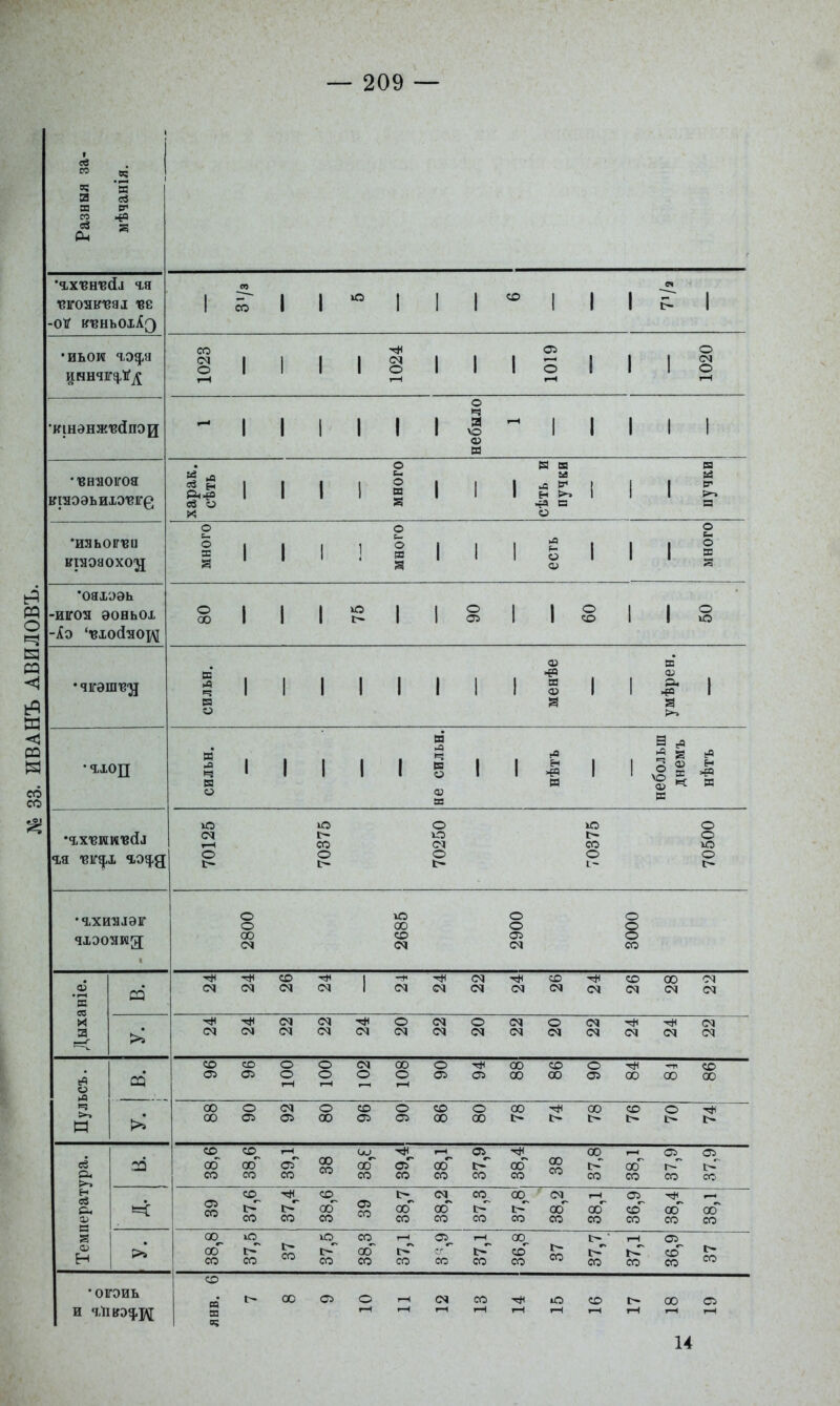 Разныя за- мѣчанія. 'Вігояіг'В8і -ве 1 со со 1 1 со 1 1 1 1 •иъош ю^я ИННЧІГі|,Ѵ^ 1023 1 1 1024 1 I 1019 1 1 1020 1 1 1 1 . небыло 1 1 1 1 • ВВЯОІГОЯ харак. сѣть • • 1 много 1 1 сѣть и пучки 1 1 пучки •ияьоігБи втяоаохо'Д много ] много 1 1 есть 1 1 много •ОЯІУЭЬ -ИІГОЯ эоньох -Аэ '-вхосіяоі/Ѵі о 00 1 о 1 1 о со 1 о ю сильн. 1 1 1 1 1 1 О) ш О) 1 I умѣрен. 1 •чхоц сильн. 1 1 1 не сильн. 1 1 нѣтъ 1 1 небольш днемъ нѣтъ гя тзігд.і го^д 70125 70375 70250 70375 70500 2800 і 2685 2900 о •ЯіХИЯХЭІГ чхэонид § со а5 'к гв со со (М 1 <м (М (М со (М о» со <м 00 Дыхі >і <м <м о <м <м о <м (М (М о <м <м іМ см о >а ср со 05 со 05 оот о о <м о 00 о о Оі С5 00 00 со 00 о 00 00 со 00 Пул >^ 00 00 О о 00 со о со 00 о 00 00 |> 00 со о ура. 00,0 38,6 39,1 00 оо 00*^ со 39,4 38,1 37,9 ,38,4 00 со 37,8 38,1 37,9 37,9 со 37,6 37,4 38,6 05 со 38,7 38,2 37,81 37,8' 38,1 36,9 38,4 38,1 Тем) оо,о 37,5 і> со 37,5 38,3 37,1 со 37,1 36,8 г- со 37,7 37,1 36,9 і> со •огонь и ЧіЙВЭд.]/^ со п* т о; 00 С5 о со ю со 00