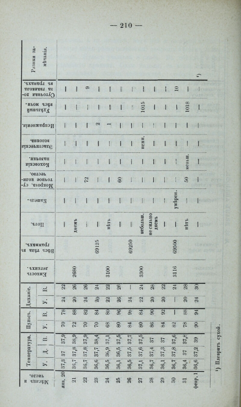 -ОГ КВБЬОХ^З 1 1 1 і 1 і 1 1 1 1 • иьои ЧіЭ^а 1 1 1 і I 1 1 1 1 1015 1 1 1018 1 1 см 1 1 1 1 1 1 •'енногоя 1 1 1 1 1 Гншди 1 1 1 •ияьоіг-вп кіяэяохозі 1 1 1 1 1 1 1 1 мемьш. оаіээь -ИІГОН эоньох -ІЭ 'В10(ІН0^\[ 1 1 1 о со 1 1 1 1 с 1 умѣрсп. 1 днемъ і 1 1 1 небольш. несильно двемъ 1 1 См 69125 о ю см Сі со 69500 •гхияіэг чхоонгез 2680 3100 3300 о со Дыхаиіе. см (М со <м со см се- ем 1 см со см см (М 00 см со >^ (М о о (М <м (М со (М <м см о (М о <м 1 с <м у Р5 00 00 00 см 00 00 о 00 со ■а^ СТі 00 о іМ 1 00 00 н >^ о (М 1> о |> о 00 со о 00 00 о 00 со 00 00 см 00 00 О тура. 37,9 138,9 37,9 38,4 г-І со 37,5 37,7 37,5 00 со 37,6 37,8 со Темпера' ^ с- со 37,8 ■ 37,8 37,7 <;о' со 36,5 37,5 37,6 37,4 37,3 37,8 !>• 00 37,2 37,3 со С=Г со 36,6 36,5| 36,1 36,5 со 36,7 36,1 36,7 со ■36,6 •огоиь 1 и ^,'ПI^^^^\^ 1 о <м са в? <м со см ю см со <м с- (М 00 см Сі см о со со