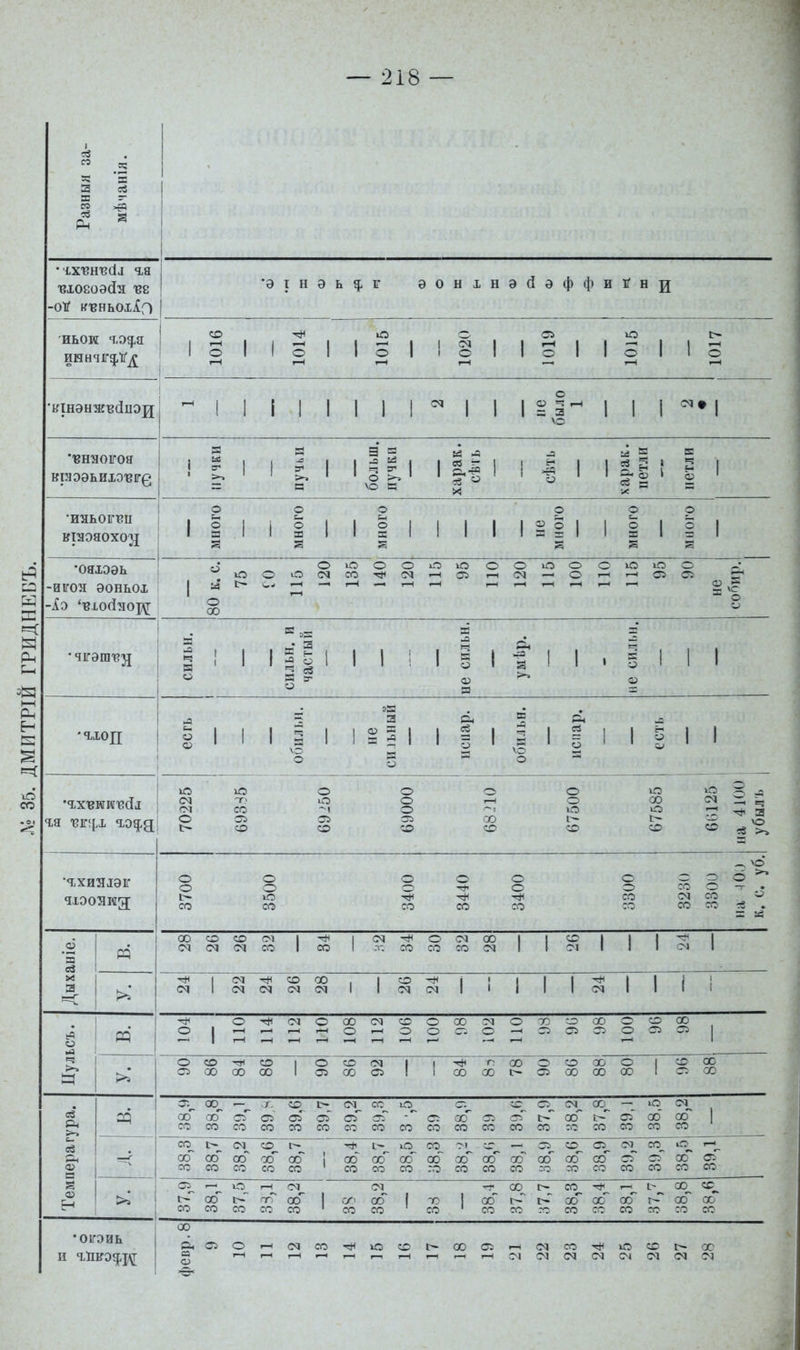 1:^ Разныл за- мѣманіл. 1 -ОІГ квньоііо 'Э I н ѳ ь ^ г эонхнэ(ІаффиіГн2 иьои і.од,я 1014 ^ 1015 1020 1019 1015 1017 ^ 1 1 1 1 1 1 1 1 ^ 1 1 1 ^і'-^ 1 1 1 вняогоа кіяээьиіэ-вігб пучки пучьи больш. пучки харак. сѣгь сѣть харак. петли петли ■иньогі?іі ктяохо^ много много много — не много много миого •ояіоэь -иігогі ЭОНЬОІ -Ко 'шойгіо]^ 80 к. с. 75 ГО 115 120 135 140 120 іОЮООЮООЮЮО —іоі^оа—'Оі-нг-іогоі нѵс о сильн. сильн. и частый не сильн. умѣр. не сильн. есгь обильи. не сильный и с и ар. обильн.: испар. есть 1 ю ю о о (М т> іО о со о о 05 32 і:^ со со со ! Й,Я >1 п 67500 67585 66125 на 4100 убылъ •гхиліэіг О о ООО оооо^ о о о-*о ОСОО-г. Г:^ ю -^^*^ сосмсо .^ СО СО со со со со оо со . Дыханіе. і 00 со со О! 1 1 (М <М <М О! со 1 со 1 г.- со с^ ^ ^ 1 1^1 і 1 ?М ^ 1 (М со 00 , 1 со (М 1 <М ОЧ (М 1 1 ^ 1 ! 1 1 1 ^ 1 1 І 1 о-^с^іооооісо ооо смоа):осоосооо осг о—'05о:і05002С5 Дул о со со 1 о со (М 1 С5 00 00 00 1 05 со С5 I І-ф-ПООООООО І СООС 1 СО00С-С5 00 00 00 1 о:со Температура. 38,9 38,8 31), 1 39> 39,6 39,7 39,2 39,3 3.5 39 38,9 39 39,6 37,9 38,2 37,8 39,1 38,5 38,2 СО^І>_(МСОГ-~ ^ОЮСО-М СГ — 02С002С^СО_^1^'-'^ ОО^ оо оо оо об 1 оо оо ОСГ оо оо оо оо оо оо со оГ О^ об 05 со со со со СО ' СО СО со :о со со со  ::о ОС со со со со 37,9 38,1 37,5 33,1 38,2 38 38,2 оо^ г- СО^ і-н^ 1--^ оо^ -о I оо с- оо оо оо г-^ оо ОС со ' со сс ГС со сс со сс сс сс >5< і:^ооа5г-іс<«со-^юсоі:^оо